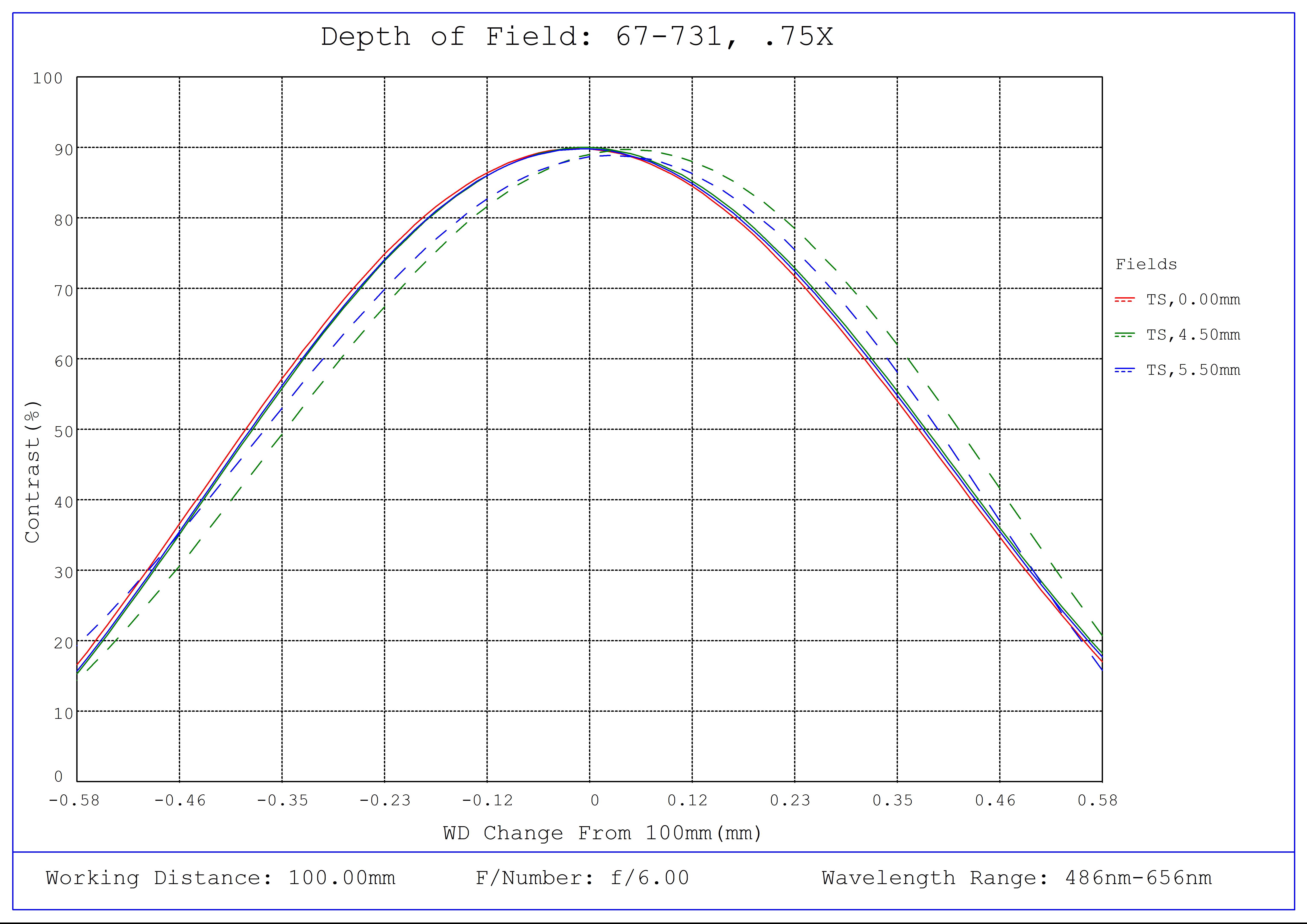 #67-731, 0.75X SilverTL™ Telecentric Lens, Depth of Field Plot, 100mm Working Distance, f6