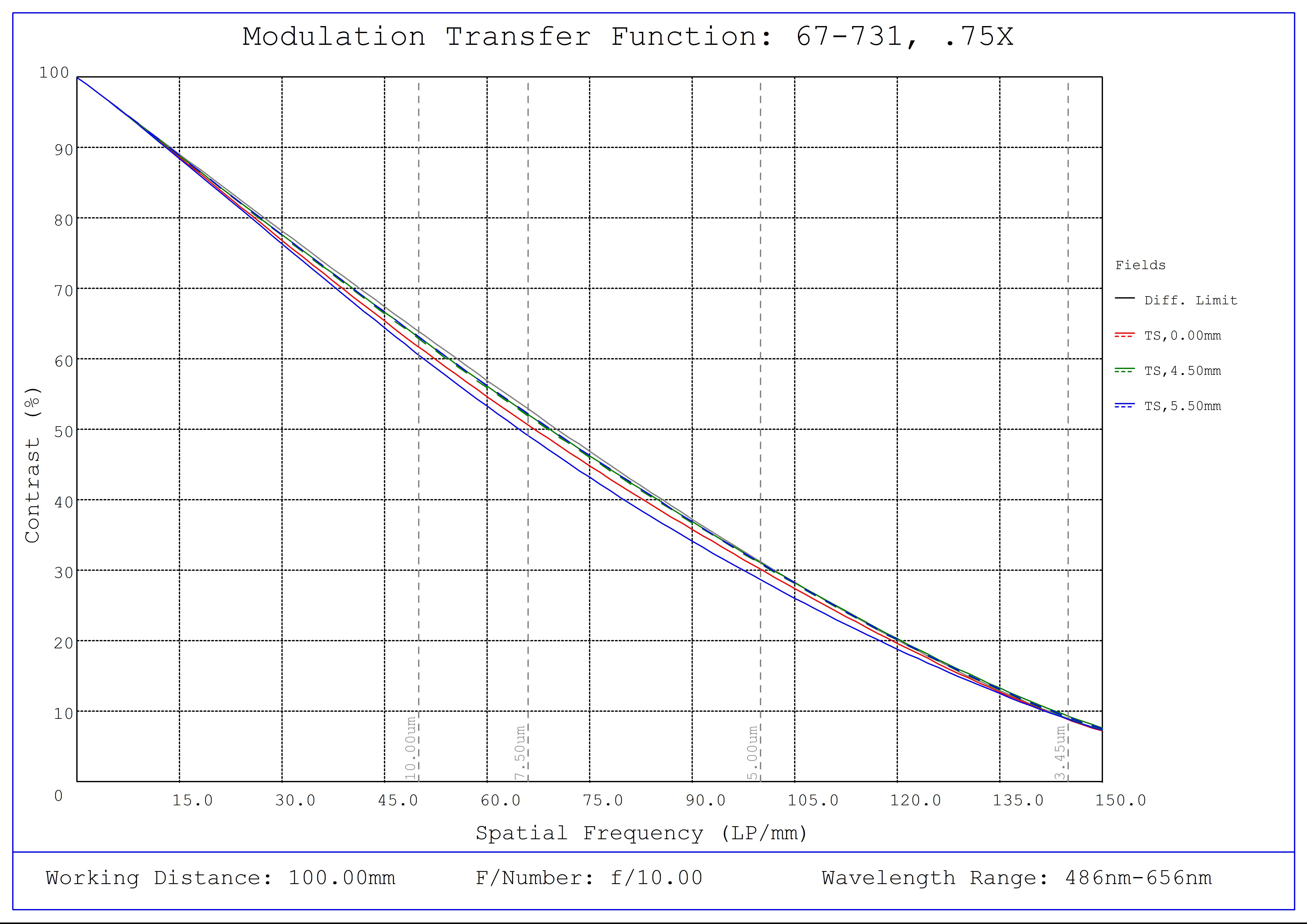 #67-731, 0.75X SilverTL™ Telecentric Lens, Modulated Transfer Function (MTF) Plot, 100mm Working Distance, f10