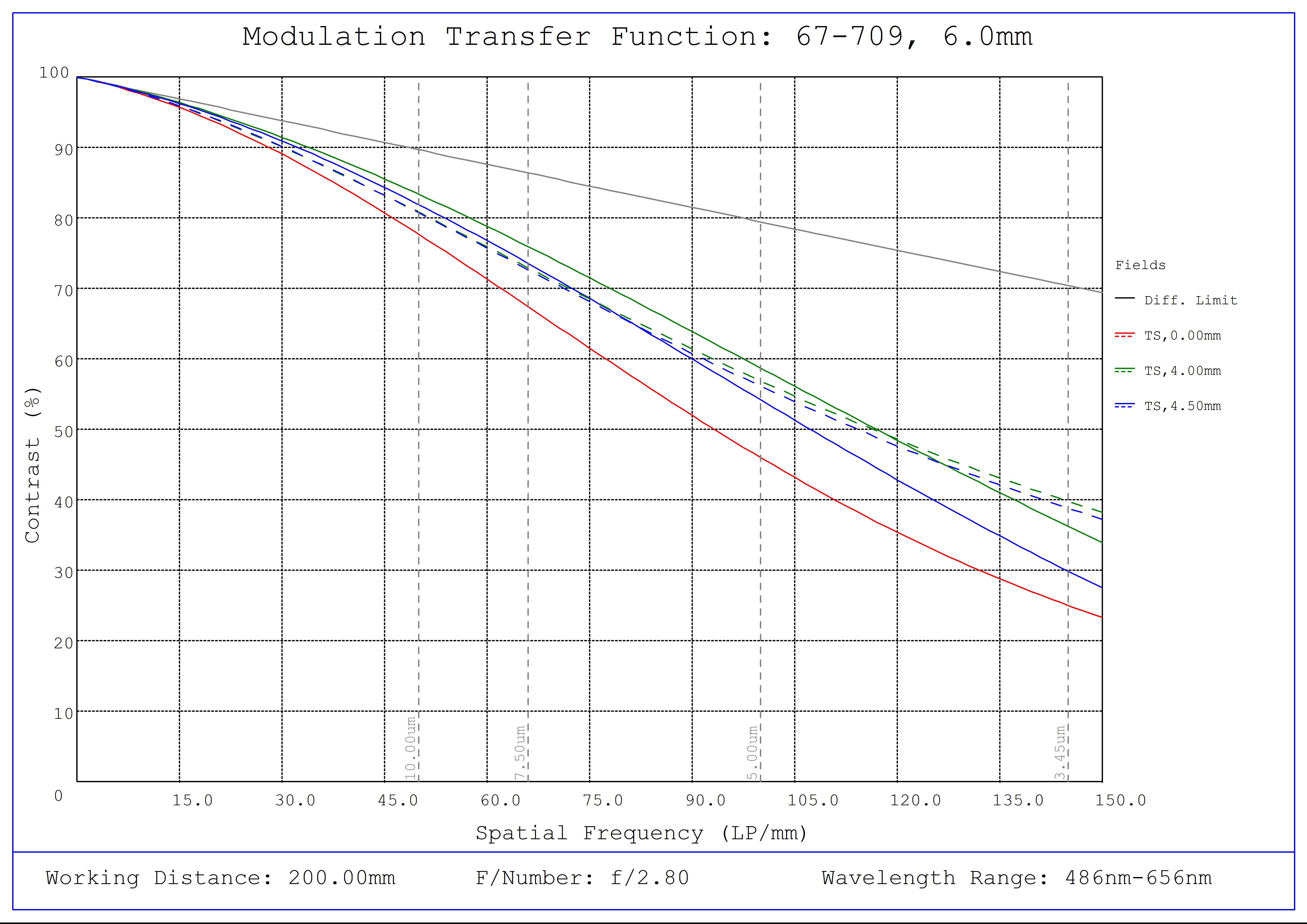 #67-709, 6mm C Series Fixed Focal Length Lens, Modulated Transfer Function (MTF) Plot, 200mm Working Distance, f2.8