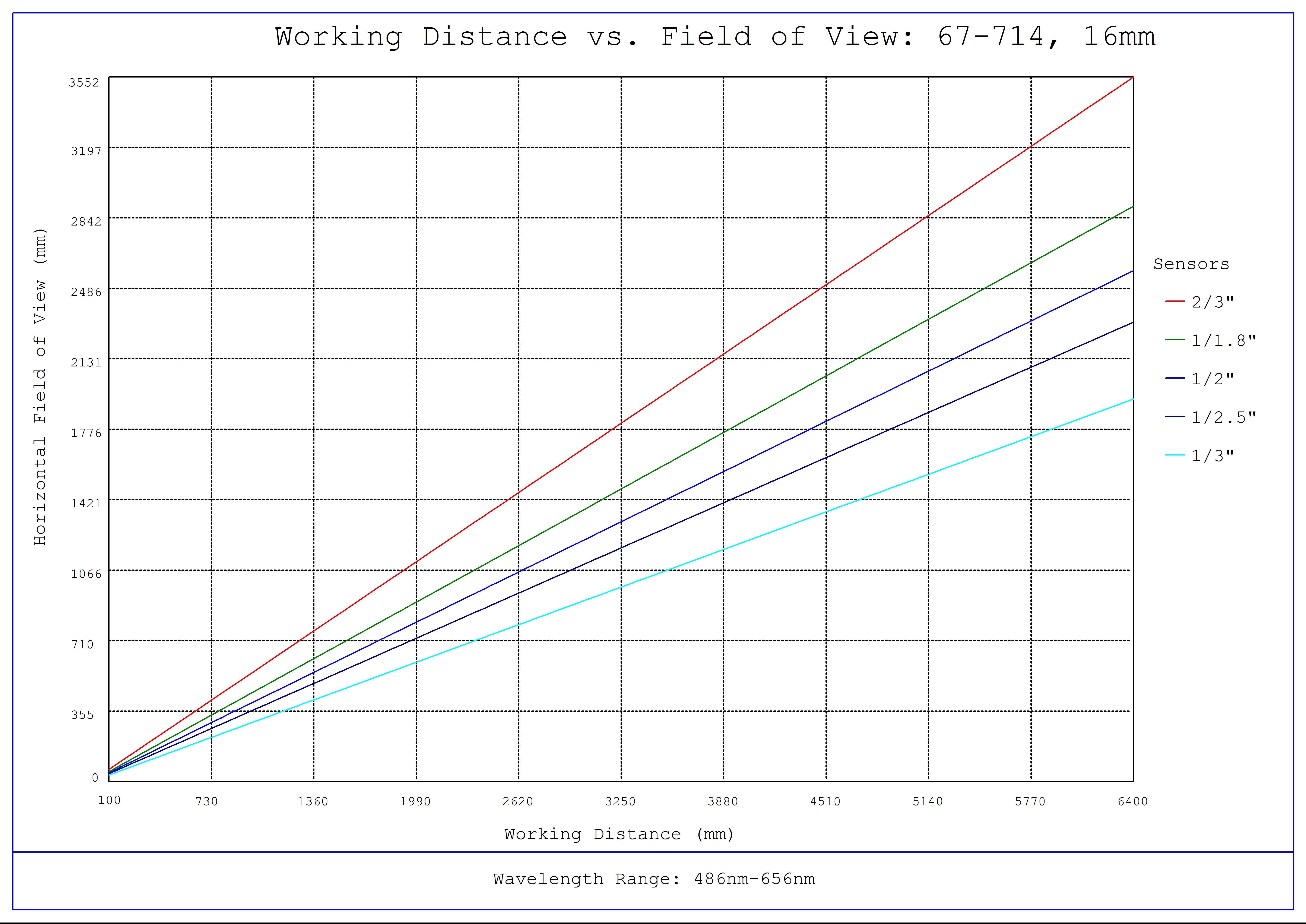 #67-714, 16mm C VIS-NIR Series Fixed Focal Length Lens, Working Distance versus Field of View Plot