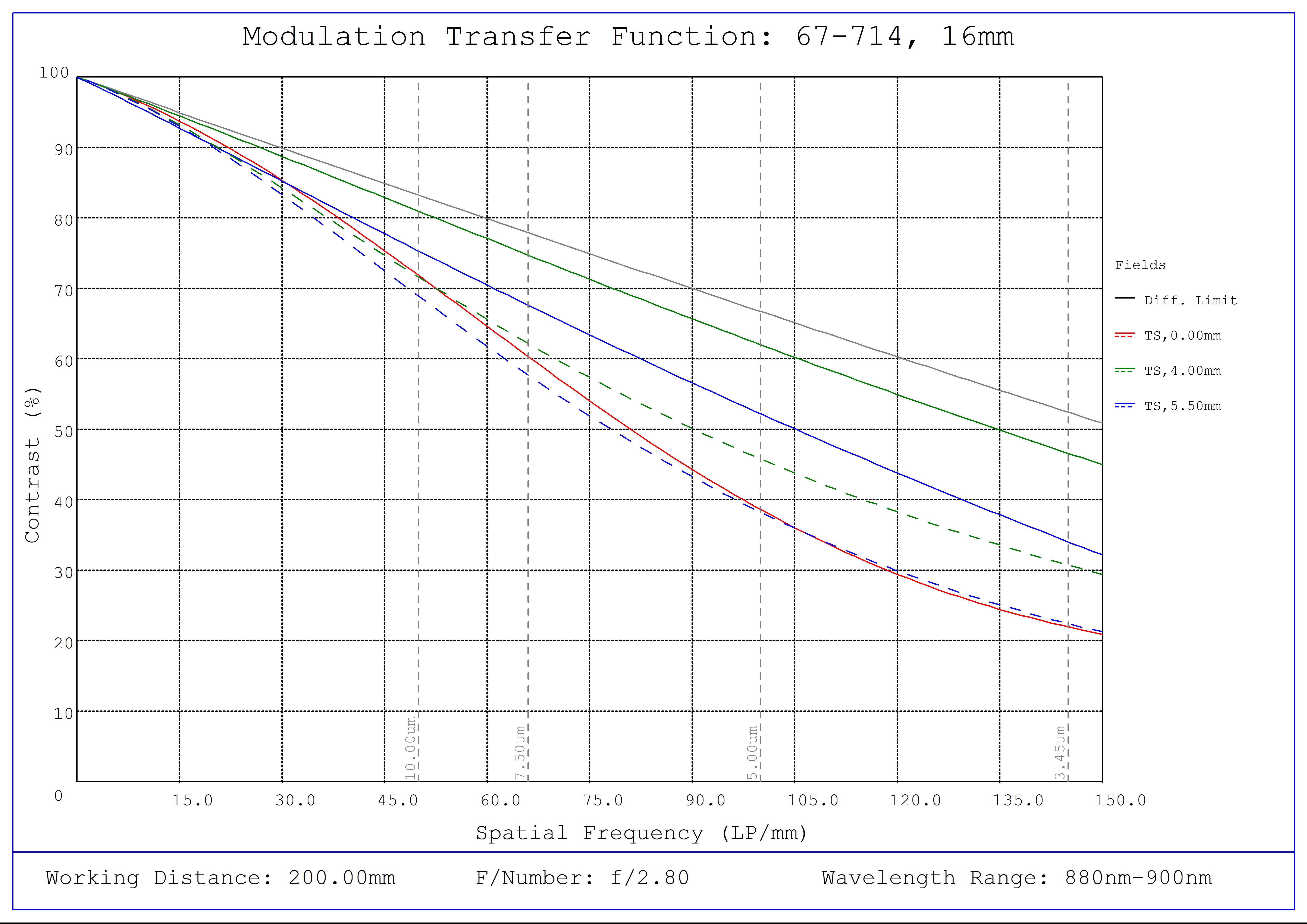 #67-714, 16mm C VIS-NIR Series Fixed Focal Length Lens, Modulated Transfer Function (MTF) Plot (NIR), 200mm Working Distance, f2.8