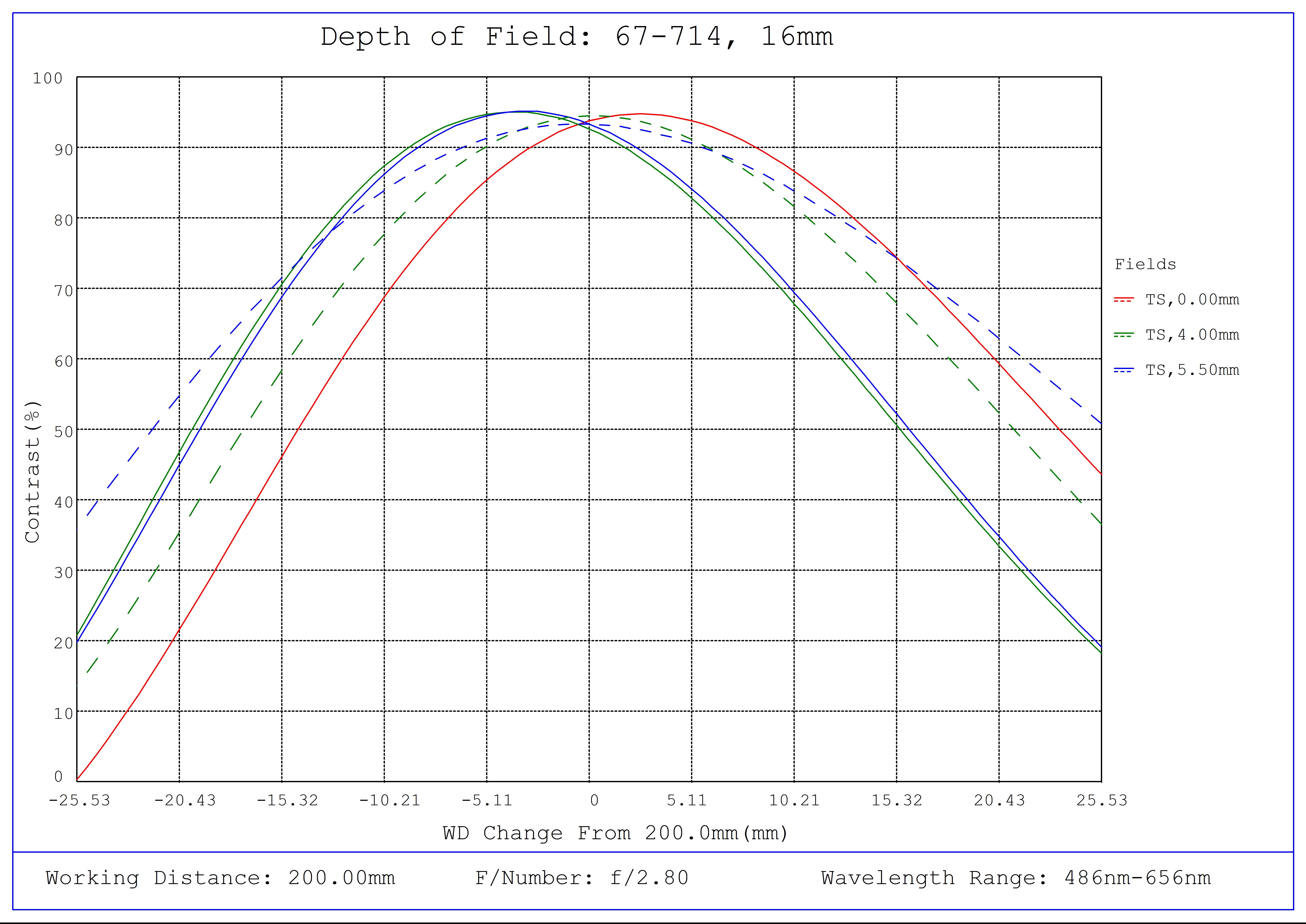 #67-714, 16mm C VIS-NIR Series Fixed Focal Length Lens, Depth of Field Plot, 200mm Working Distance, f2.8