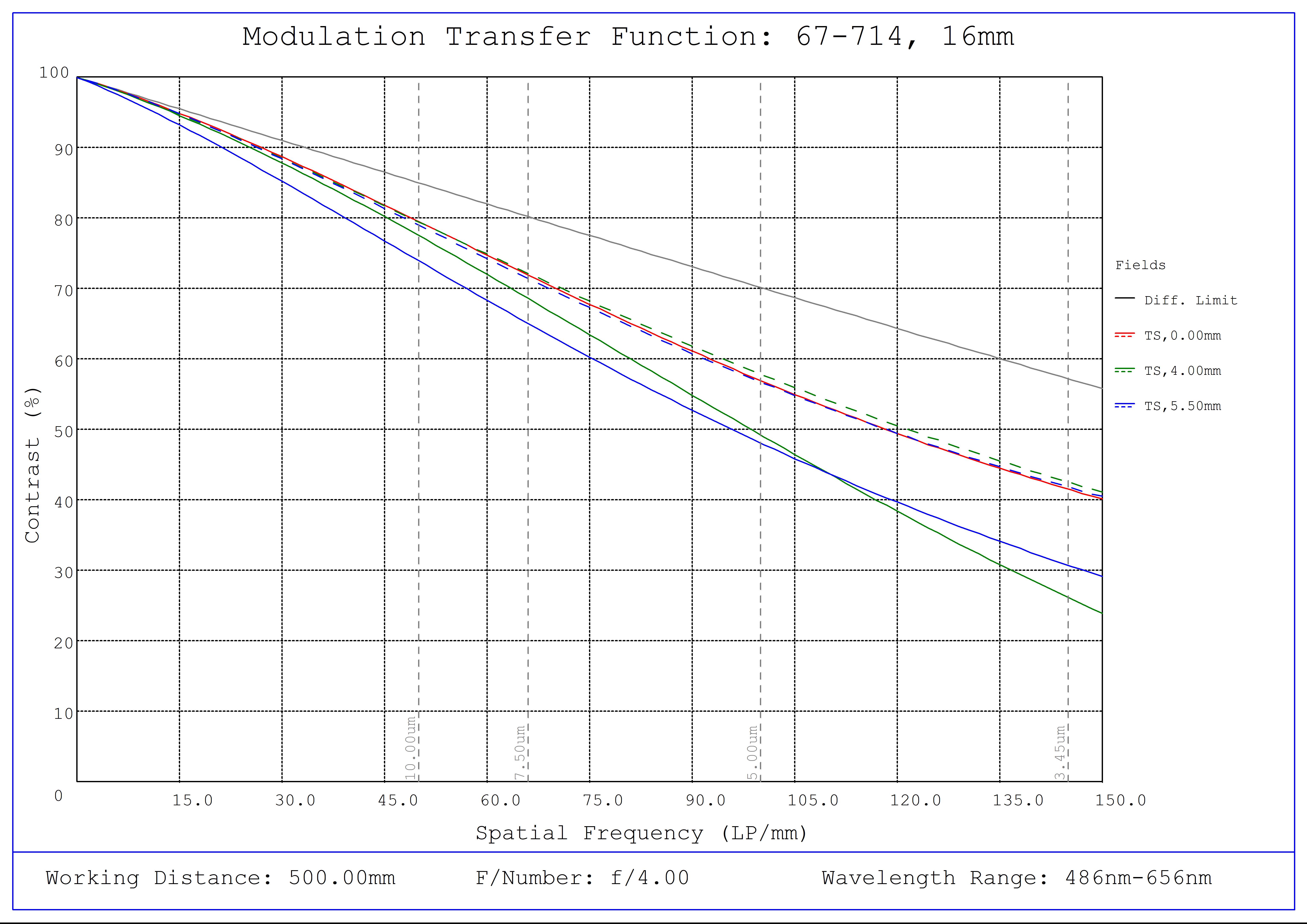 #67-714, 16mm C VIS-NIR Series Fixed Focal Length Lens, Modulated Transfer Function (MTF) Plot, 500mm Working Distance, f4