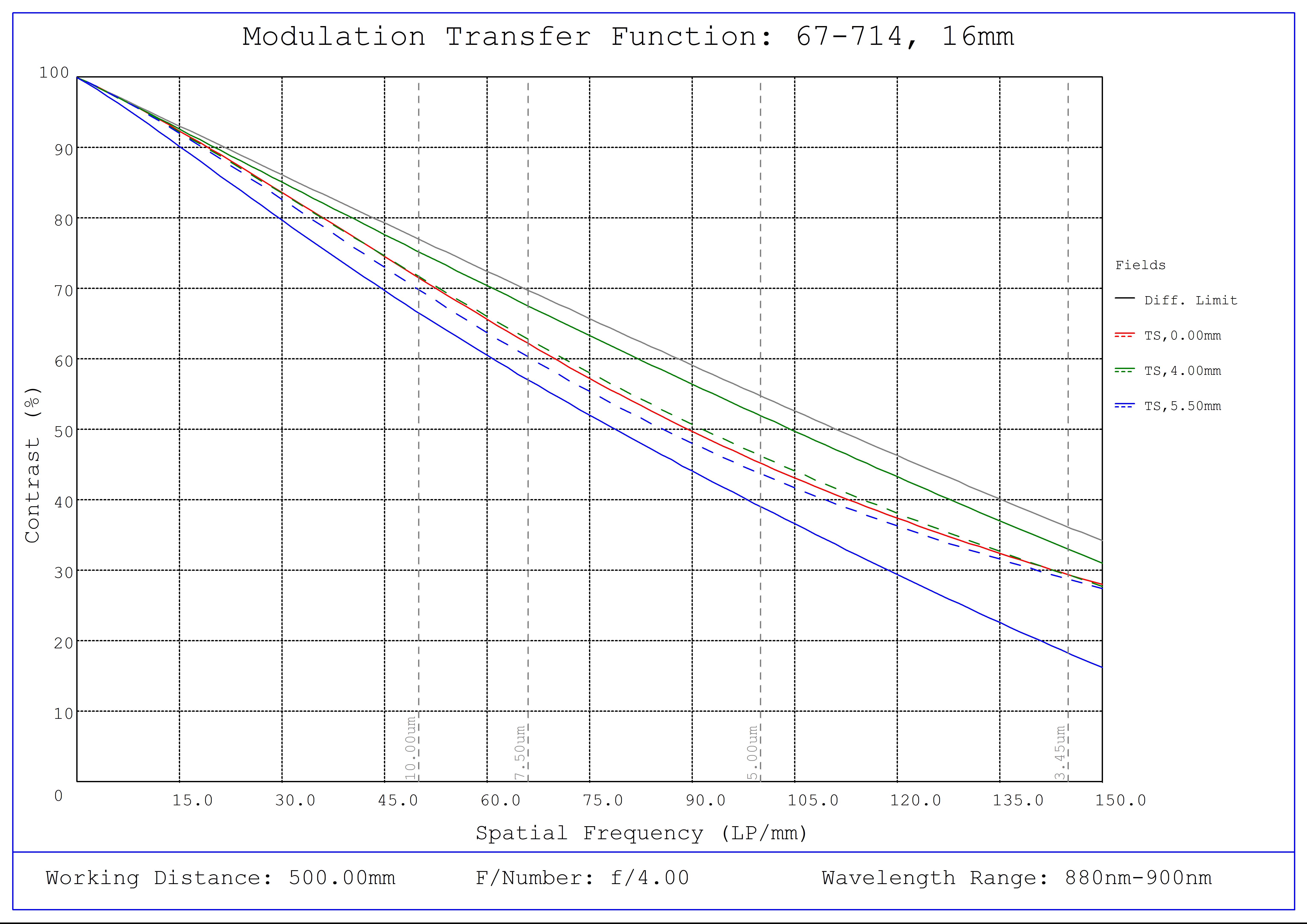 #67-714, 16mm C VIS-NIR Series Fixed Focal Length Lens, Modulated Transfer Function (MTF) Plot (NIR), 500mm Working Distance, f4