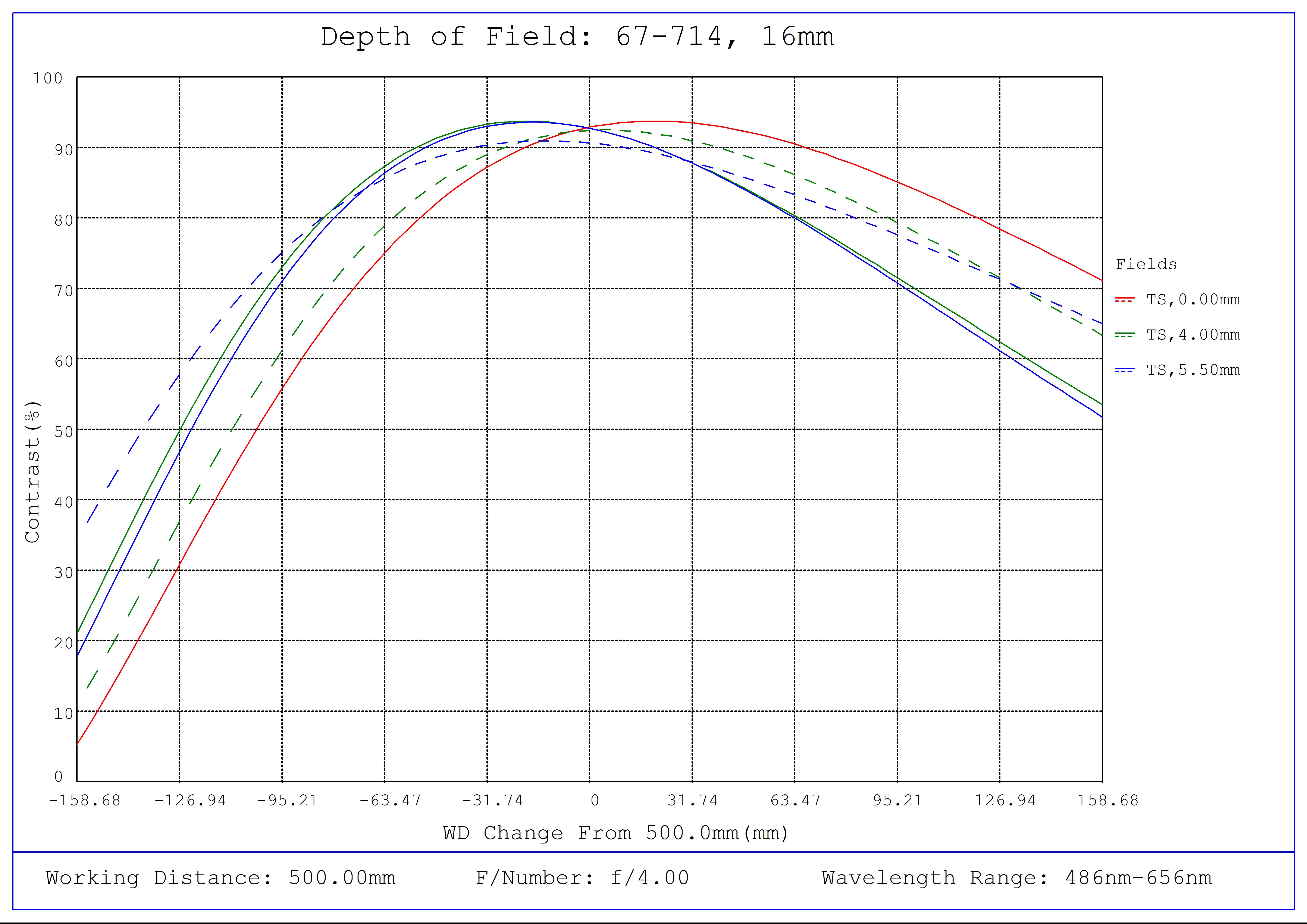 #67-714, 16mm C VIS-NIR Series Fixed Focal Length Lens, Depth of Field Plot, 500mm Working Distance, f4