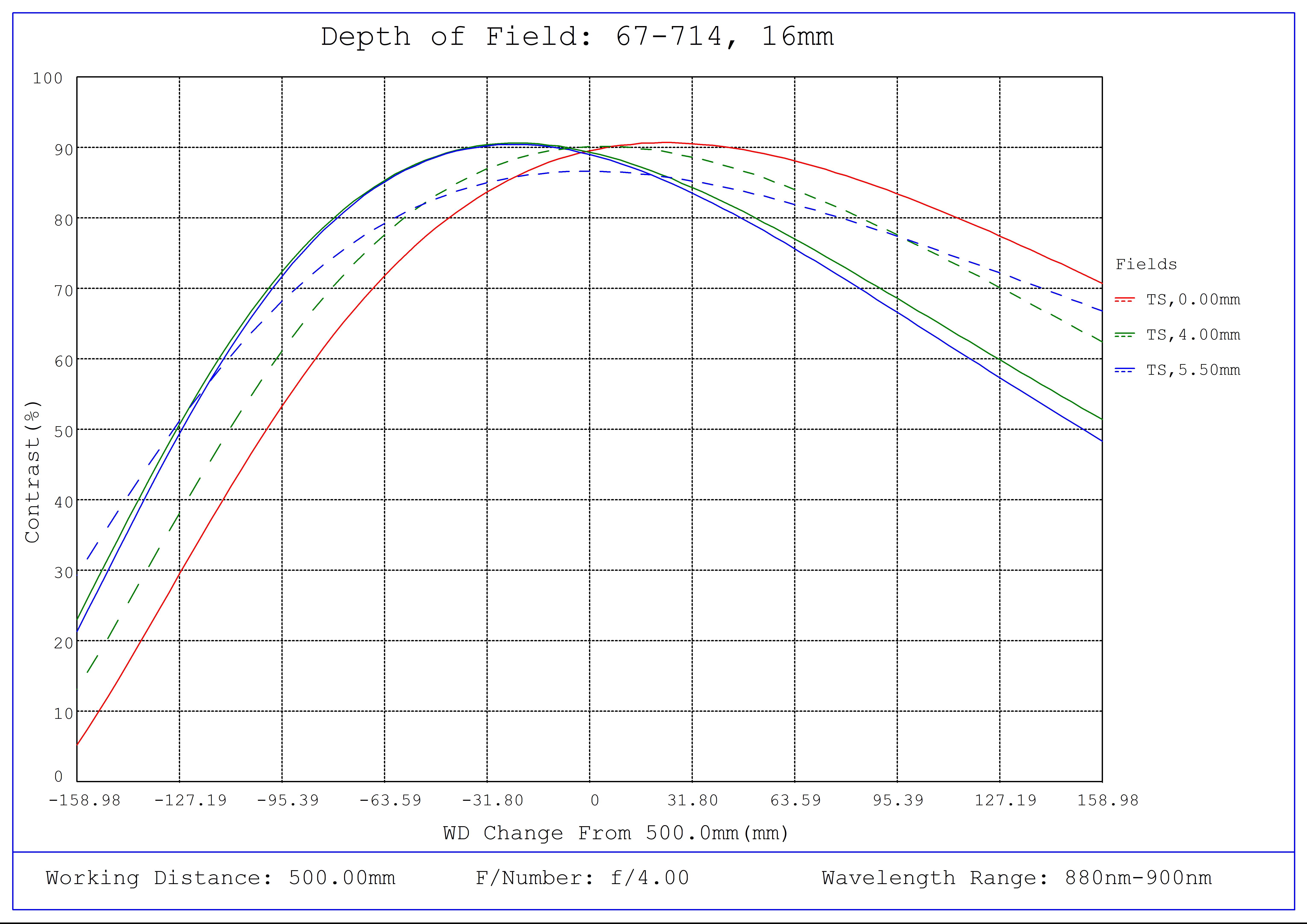 #67-714, 16mm C VIS-NIR Series Fixed Focal Length Lens, Depth of Field Plot (NIR), 500mm Working Distance, f4