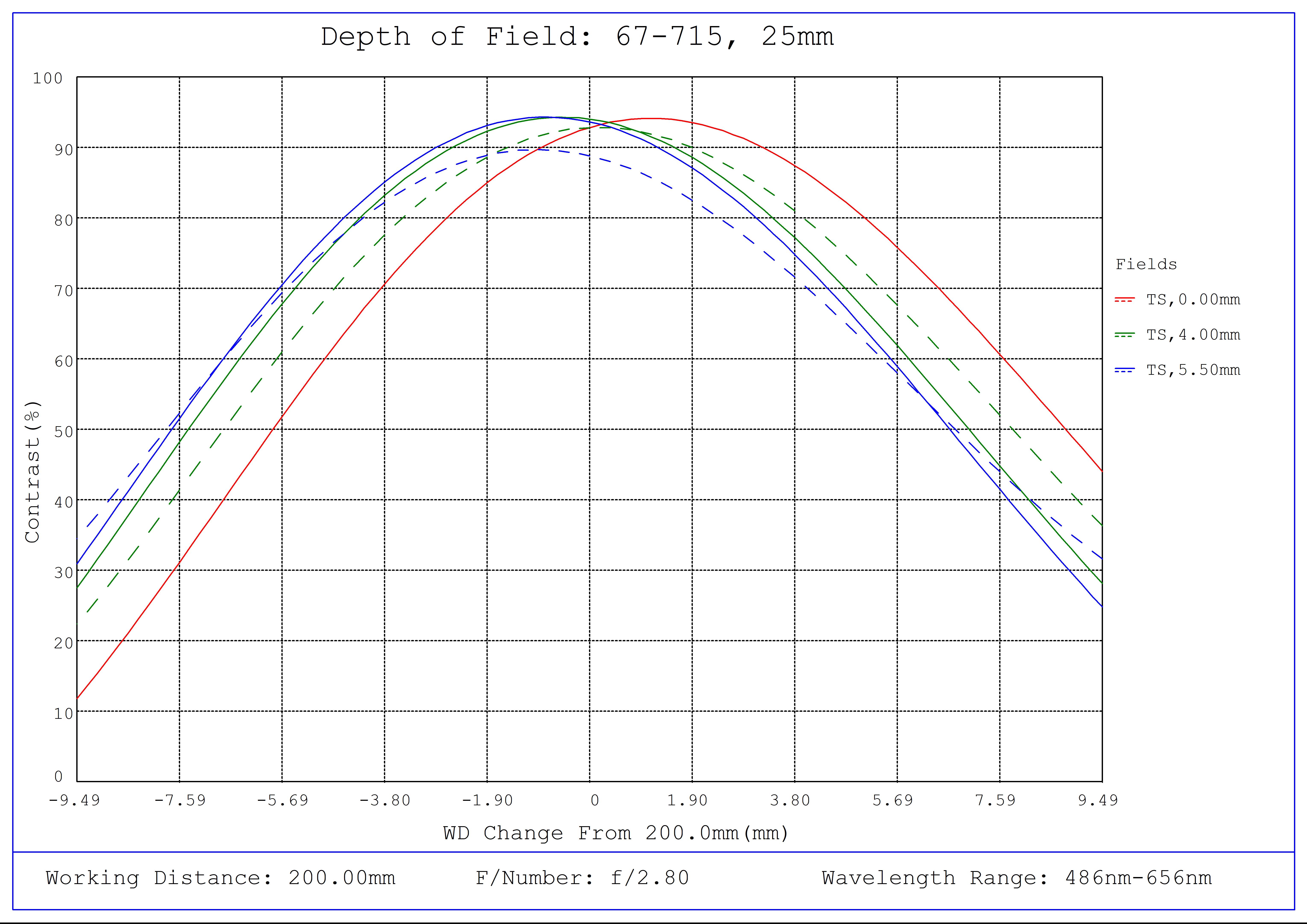 #67-715, 25mm C VIS-NIR Series Fixed Focal Length Lens, Depth of Field Plot, 200mm Working Distance, f2.8