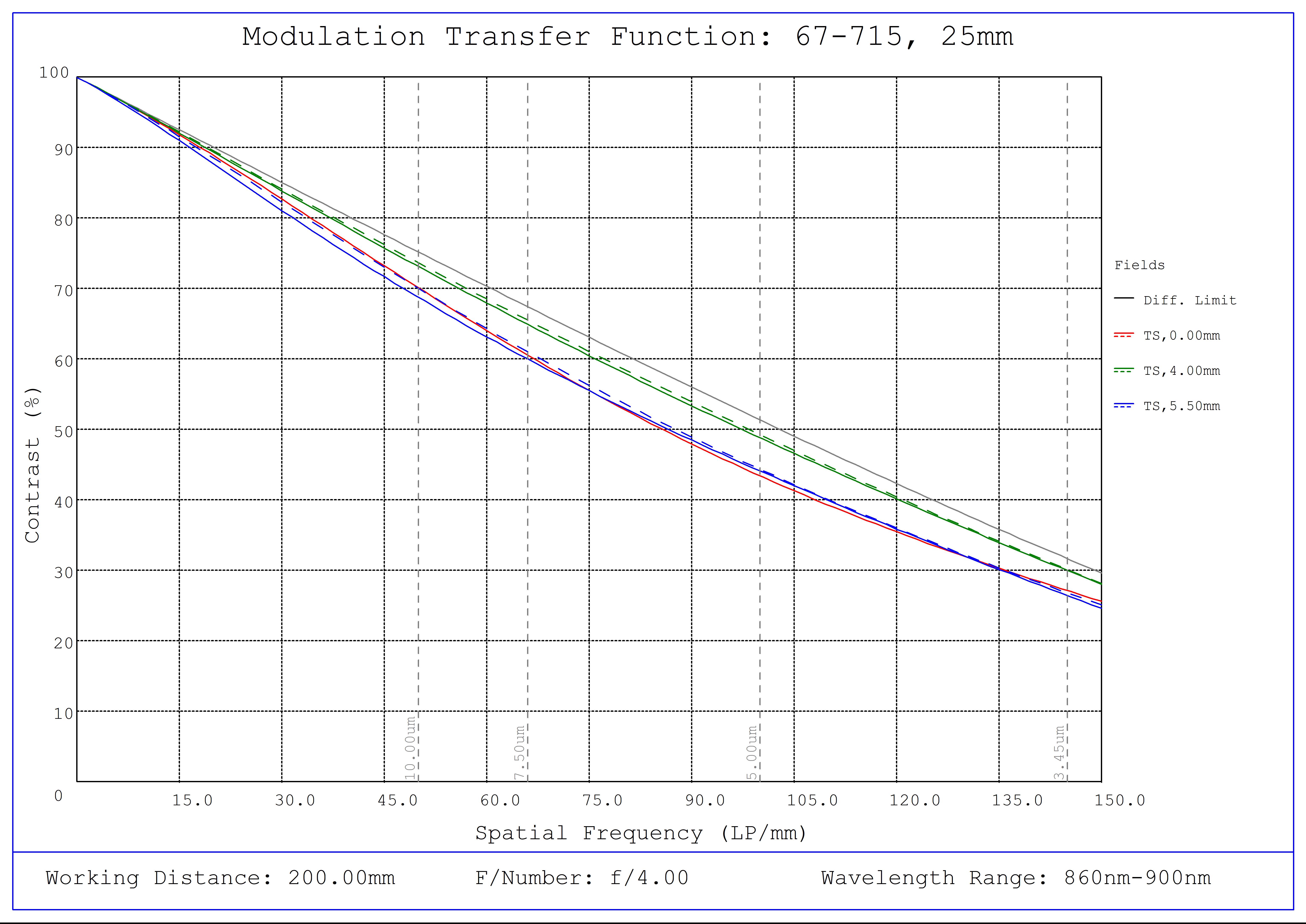 #67-715, 25mm C VIS-NIR Series Fixed Focal Length Lens, Modulated Transfer Function (MTF) Plot (NIR), 200mm Working Distance, f4
