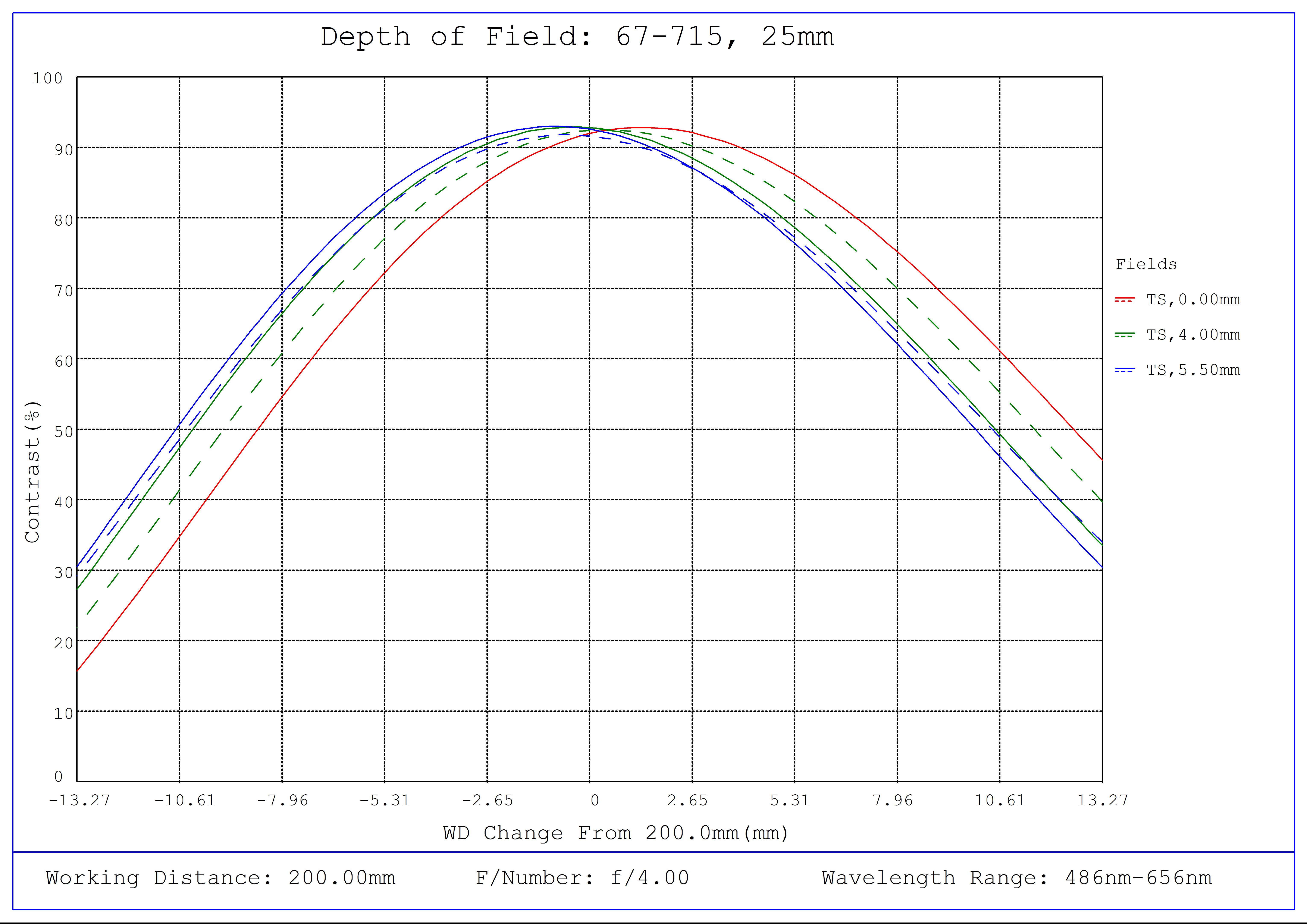 #67-715, 25mm C VIS-NIR Series Fixed Focal Length Lens, Depth of Field Plot, 200mm Working Distance, f4