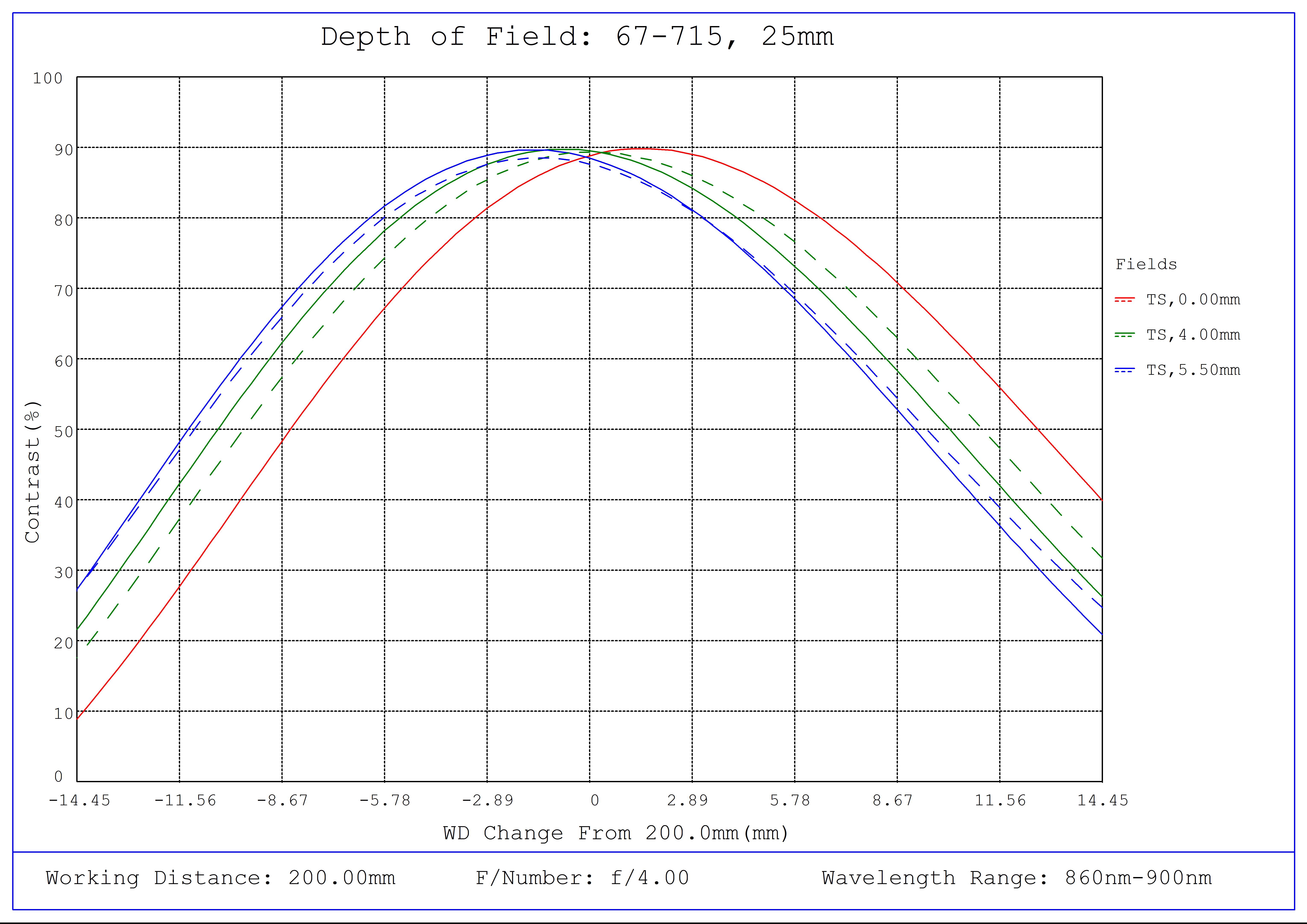 #67-715, 25mm C VIS-NIR Series Fixed Focal Length Lens, Depth of Field Plot (NIR), 200mm Working Distance, f4