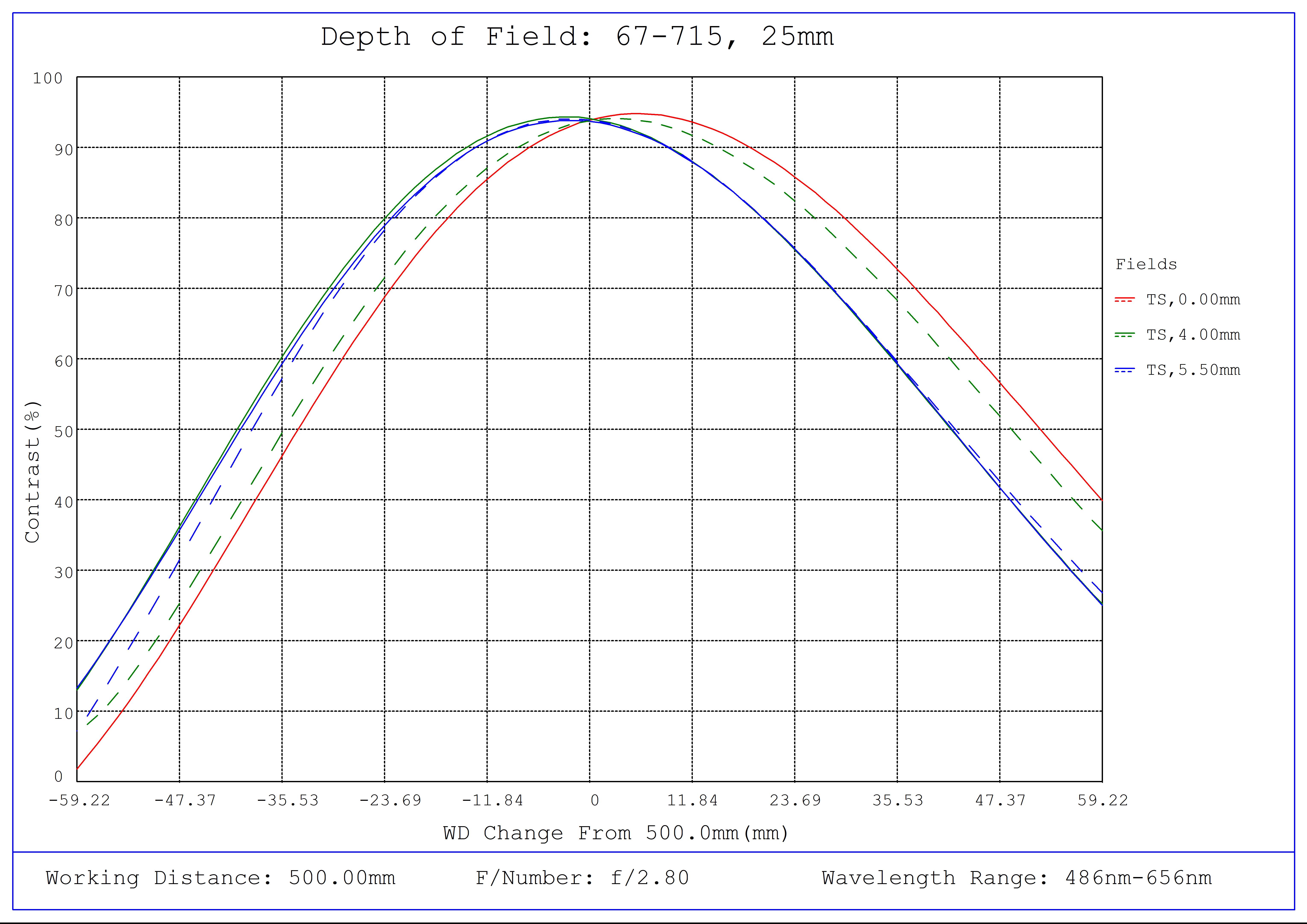 #67-715, 25mm C VIS-NIR Series Fixed Focal Length Lens, Depth of Field Plot, 500mm Working Distance, f2.8