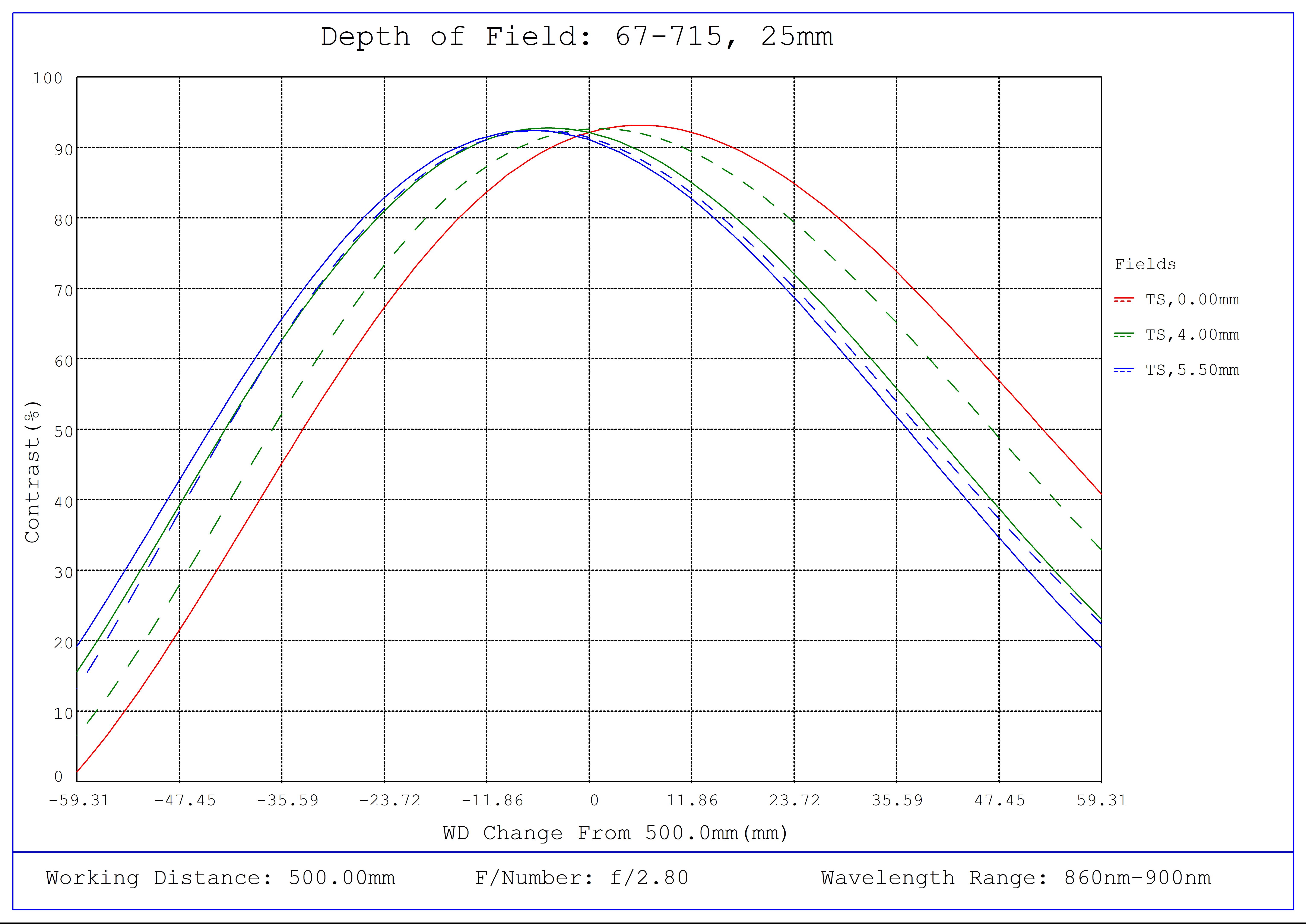 #67-715, 25mm C VIS-NIR Series Fixed Focal Length Lens, Depth of Field Plot (NIR), 500mm Working Distance, f2.8