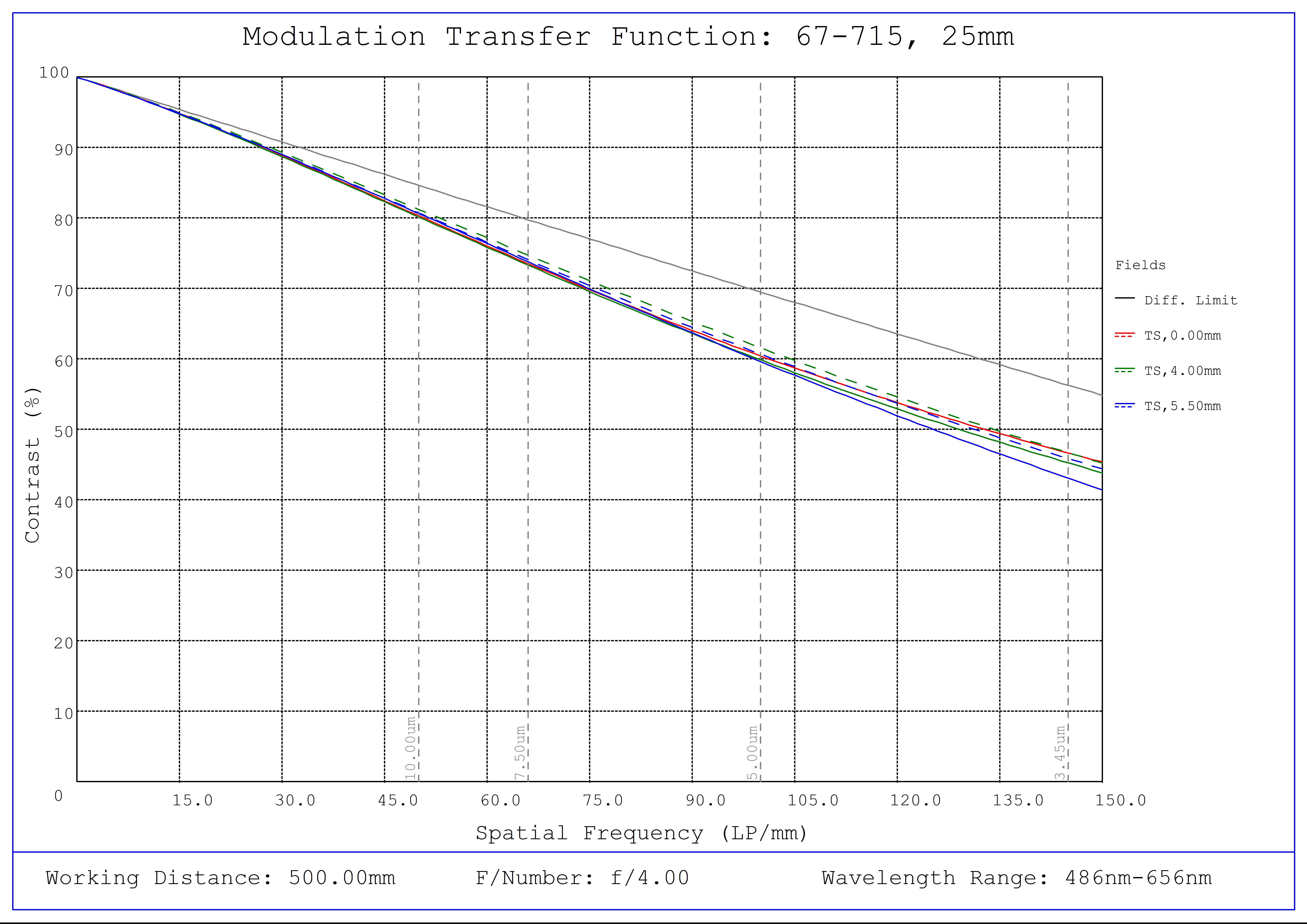 #67-715, 25mm C VIS-NIR Series Fixed Focal Length Lens, Modulated Transfer Function (MTF) Plot, 500mm Working Distance, f4