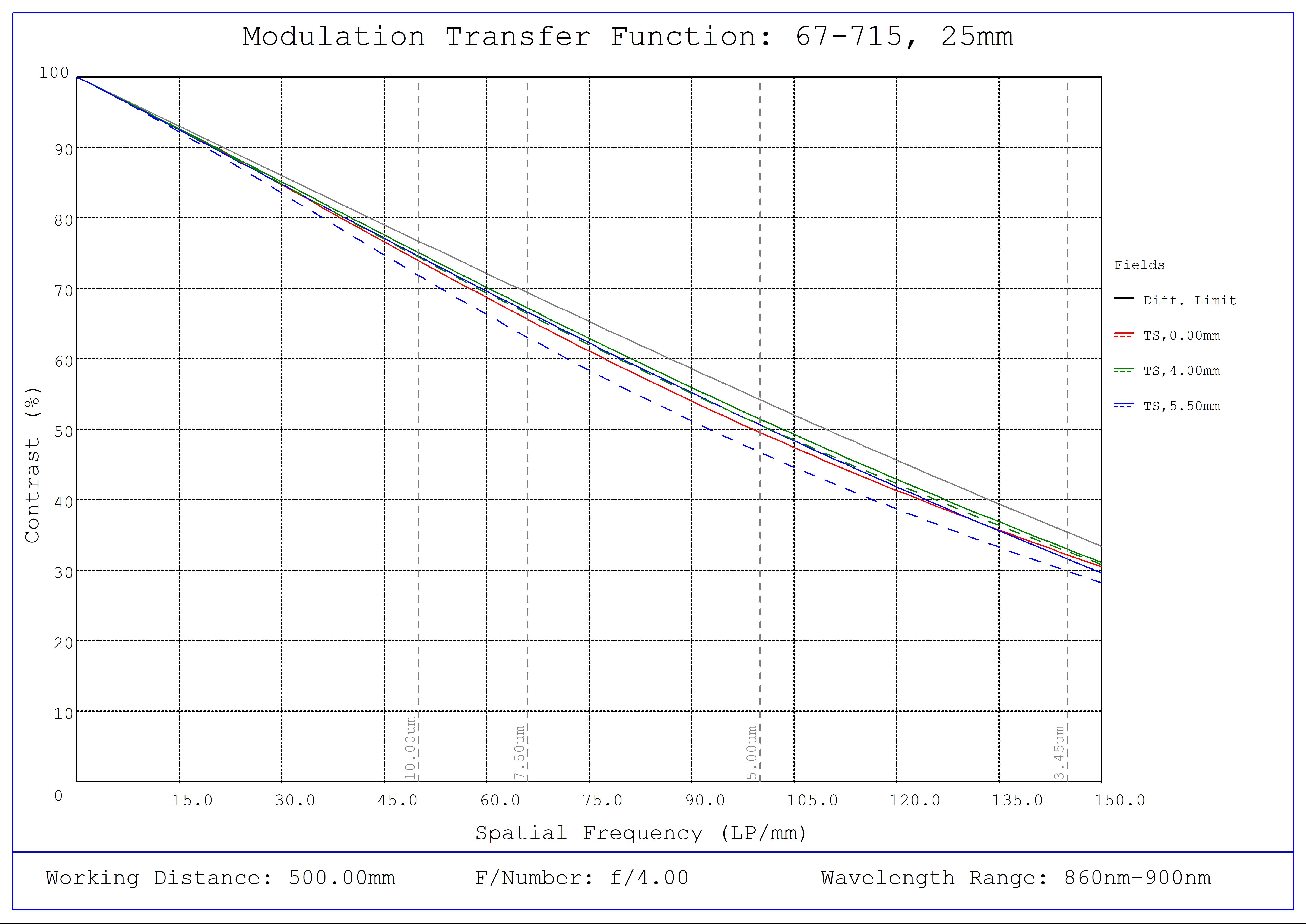 #67-715, 25mm C VIS-NIR Series Fixed Focal Length Lens, Modulated Transfer Function (MTF) Plot (NIR), 500mm Working Distance, f4