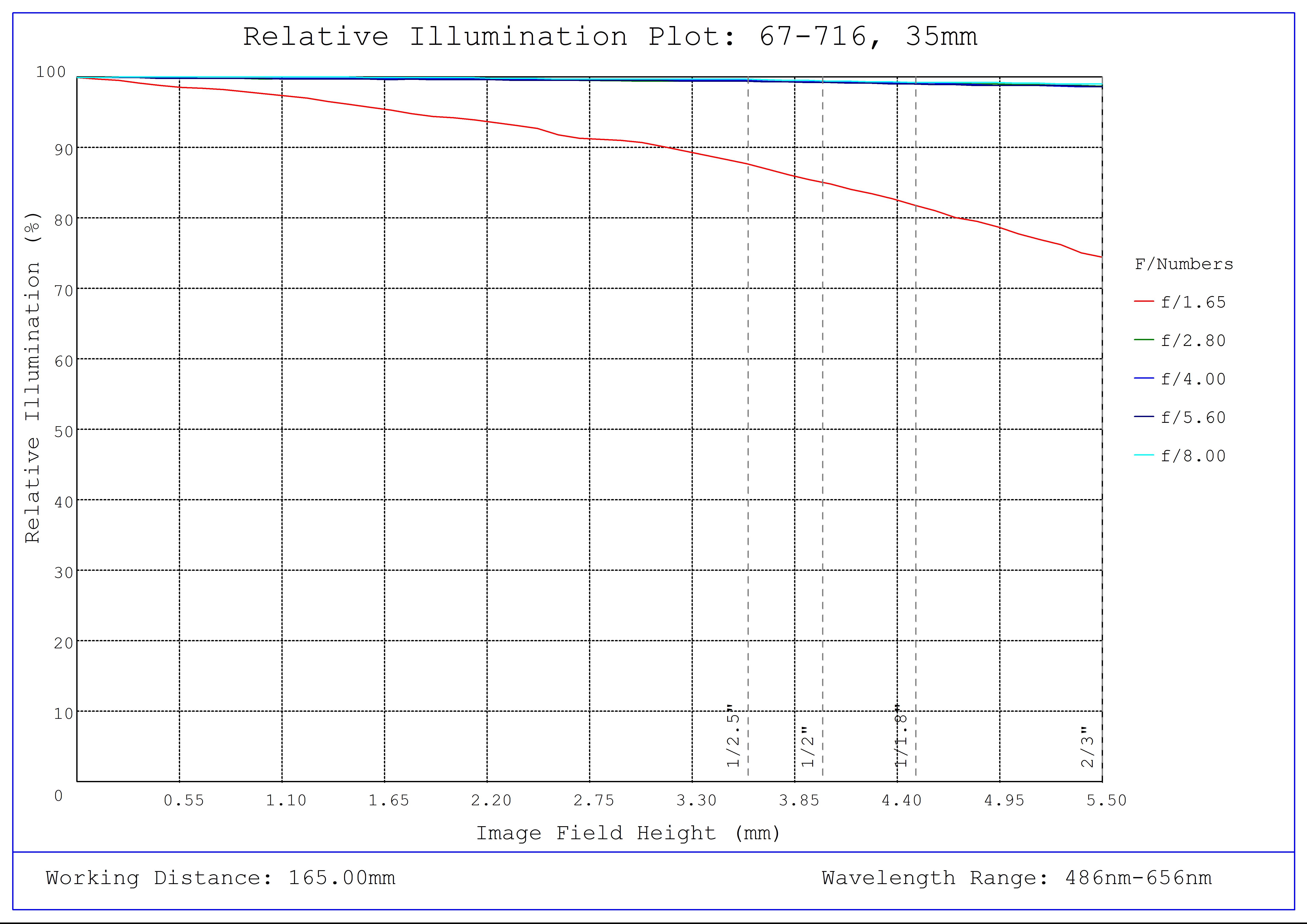 #67-716, 35mm C VIS-NIR Series Fixed Focal Length Lens, Relative Illumination Plot
