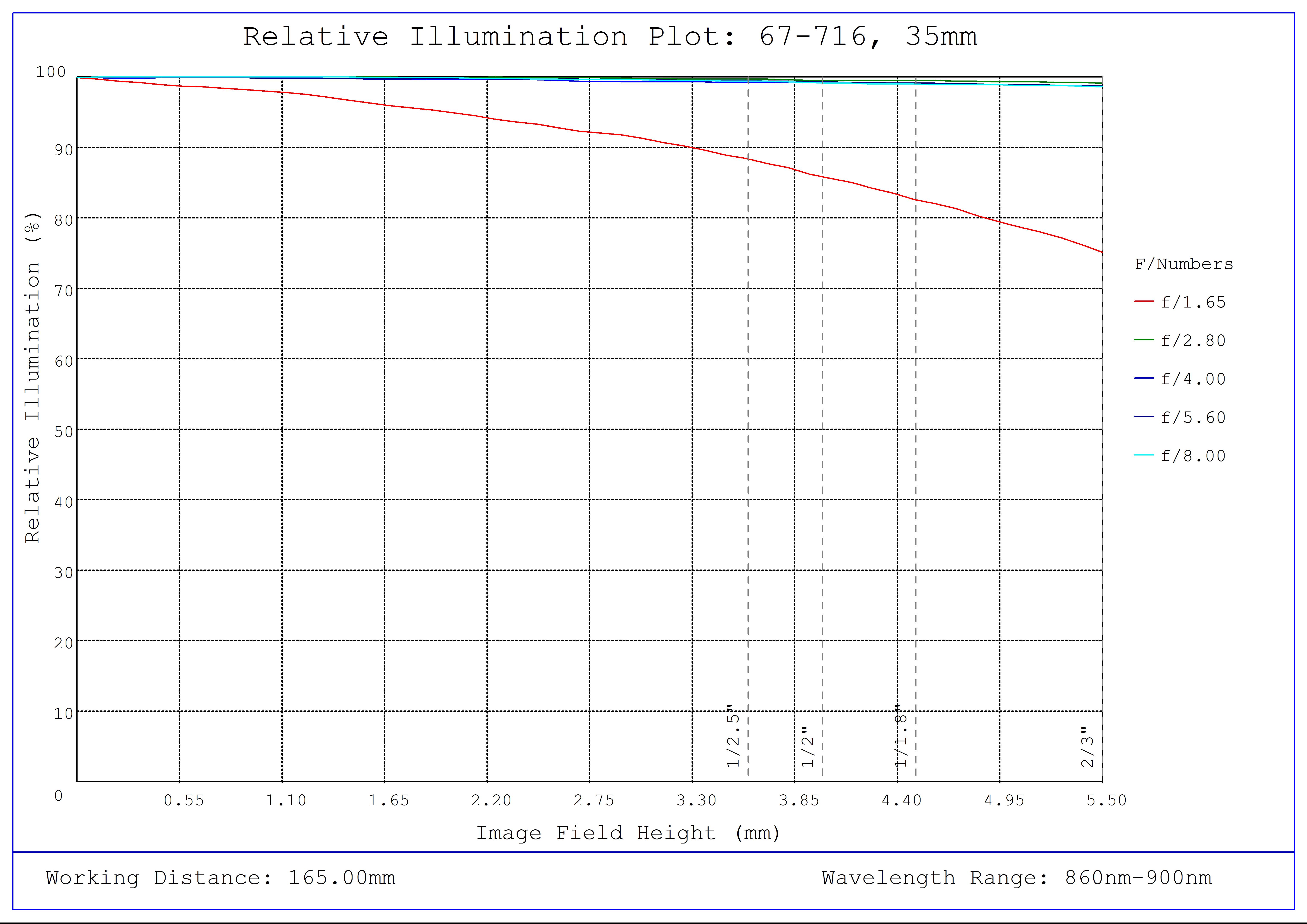 #67-716, 35mm C VIS-NIR Series Fixed Focal Length Lens, Relative Illumination Plot (NIR)