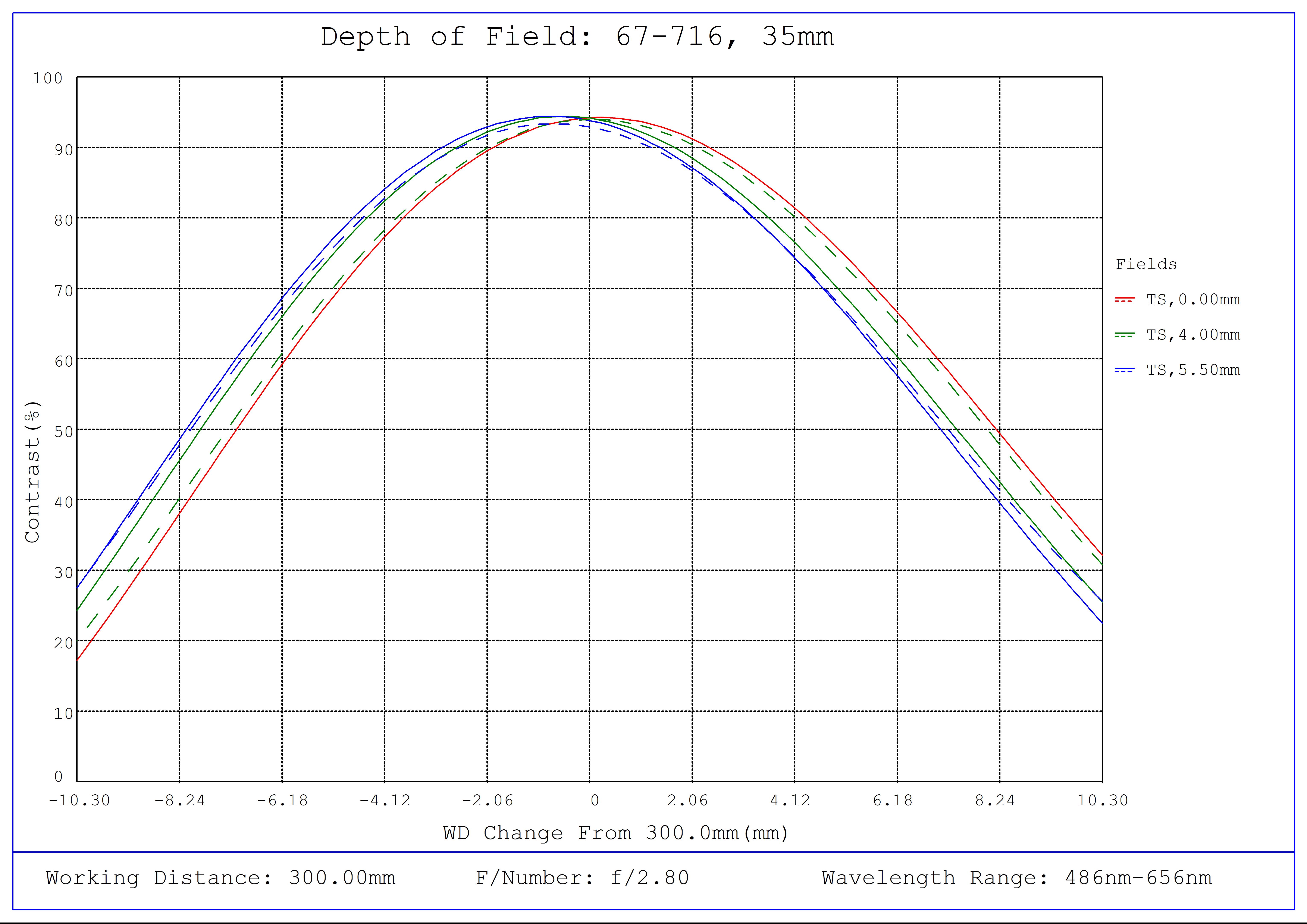 #67-716, 35mm C VIS-NIR Series Fixed Focal Length Lens, Depth of Field Plot, 300mm Working Distance, f2.8