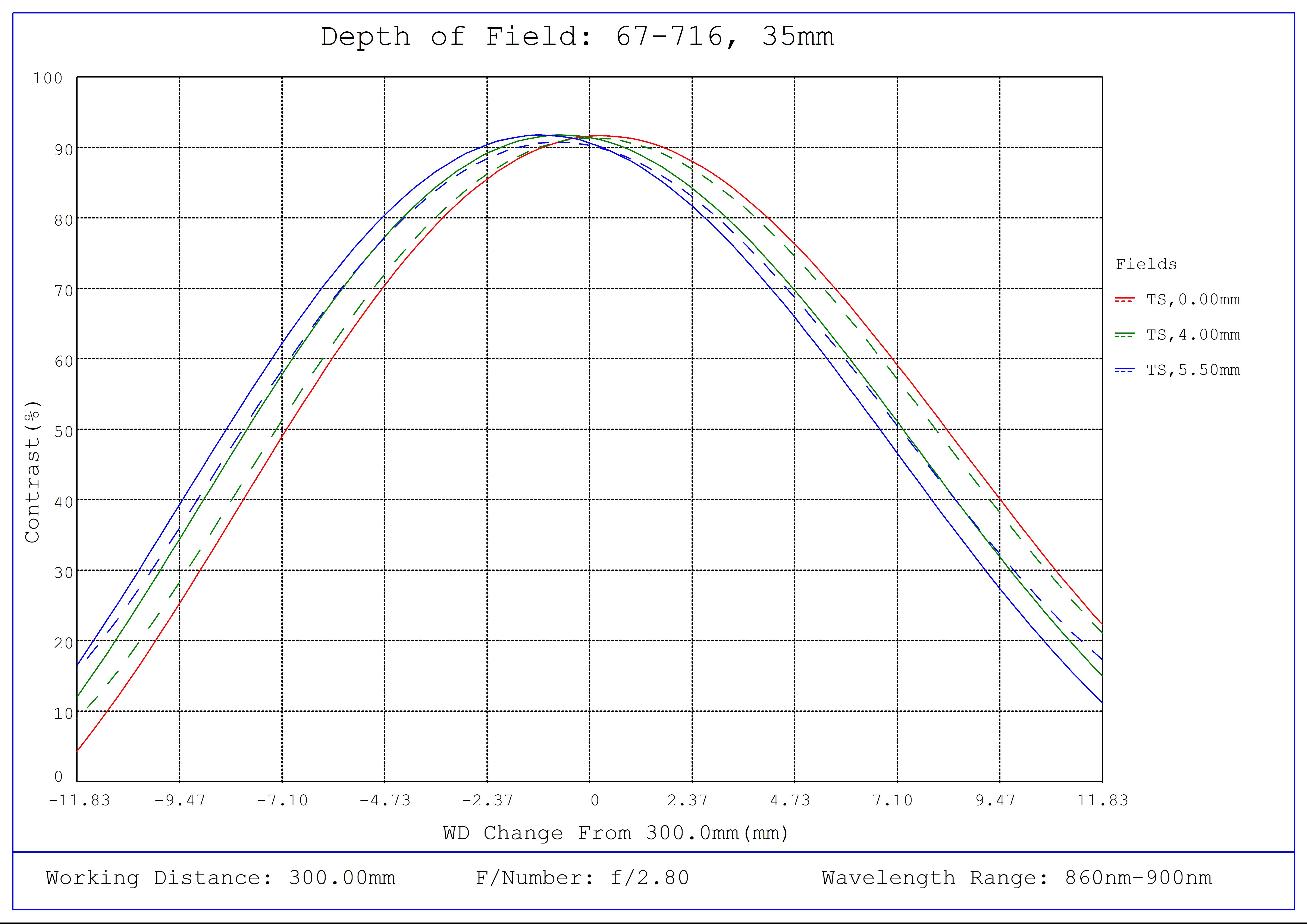 #67-716, 35mm C VIS-NIR Series Fixed Focal Length Lens, Depth of Field Plot (NIR), 300mm Working Distance, f2.8