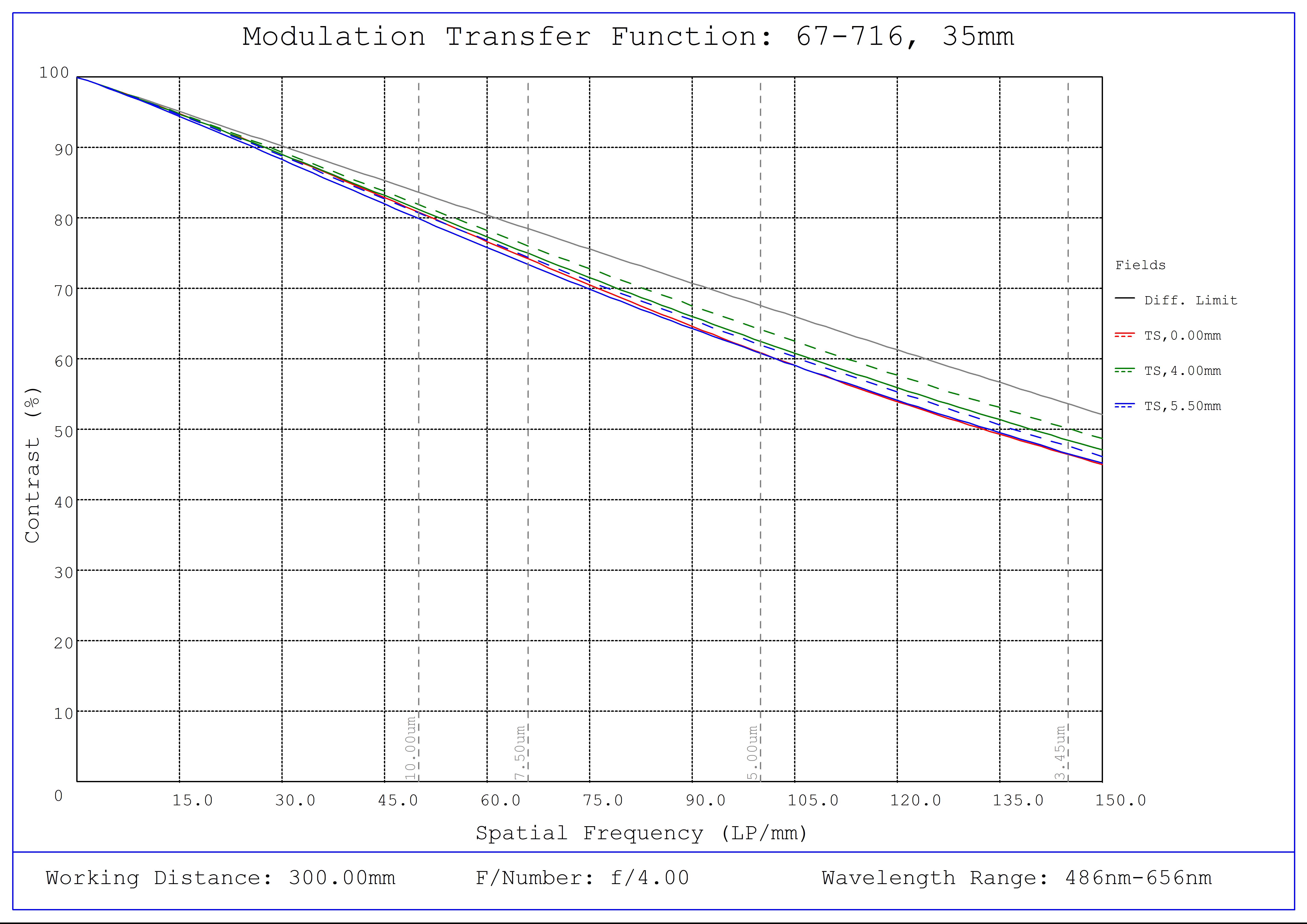 #67-716, 35mm C VIS-NIR Series Fixed Focal Length Lens, Modulated Transfer Function (MTF) Plot, 300mm Working Distance, f4
