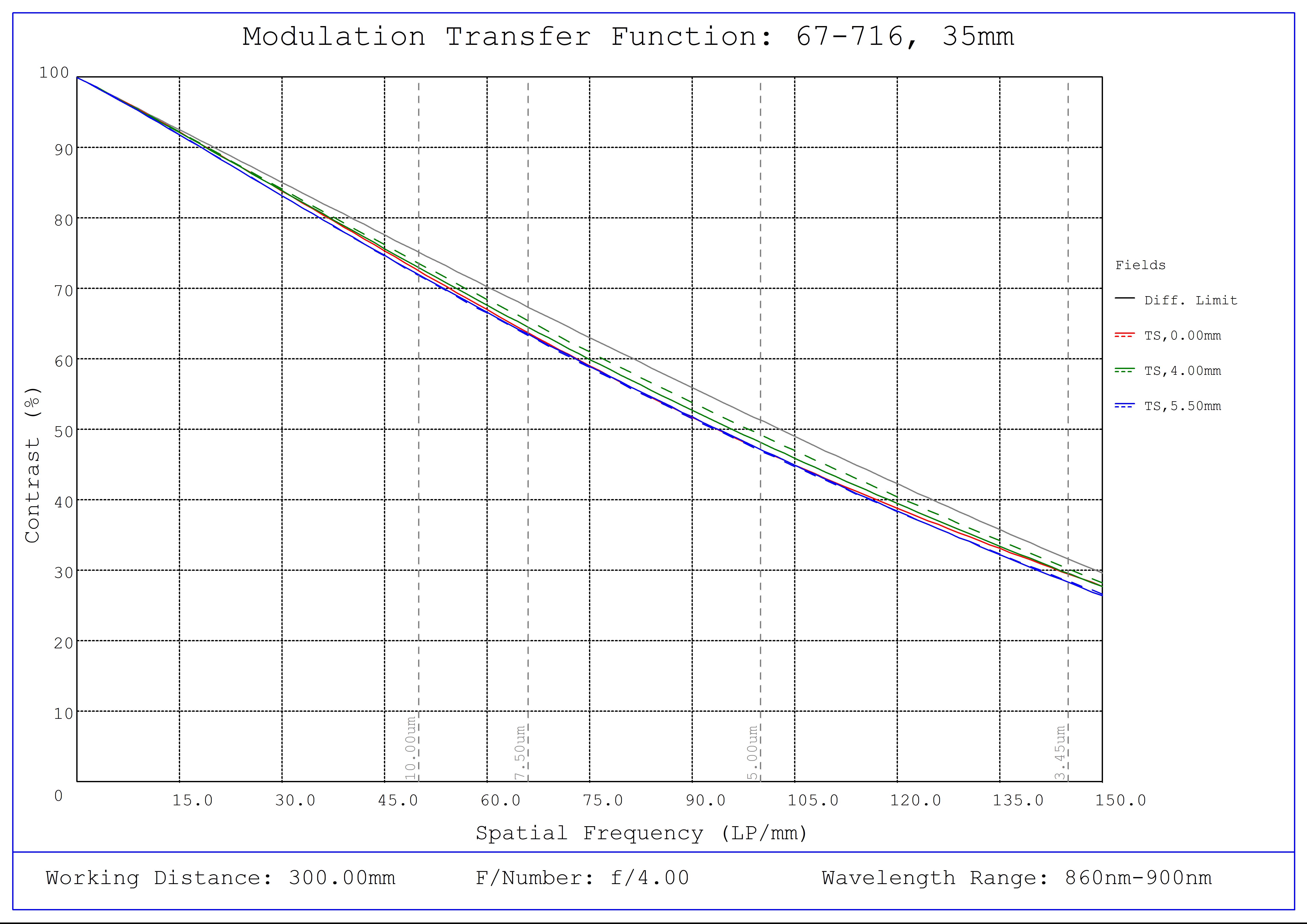 #67-716, 35mm C VIS-NIR Series Fixed Focal Length Lens, Modulated Transfer Function (MTF) Plot (NIR), 300mm Working Distance, f4