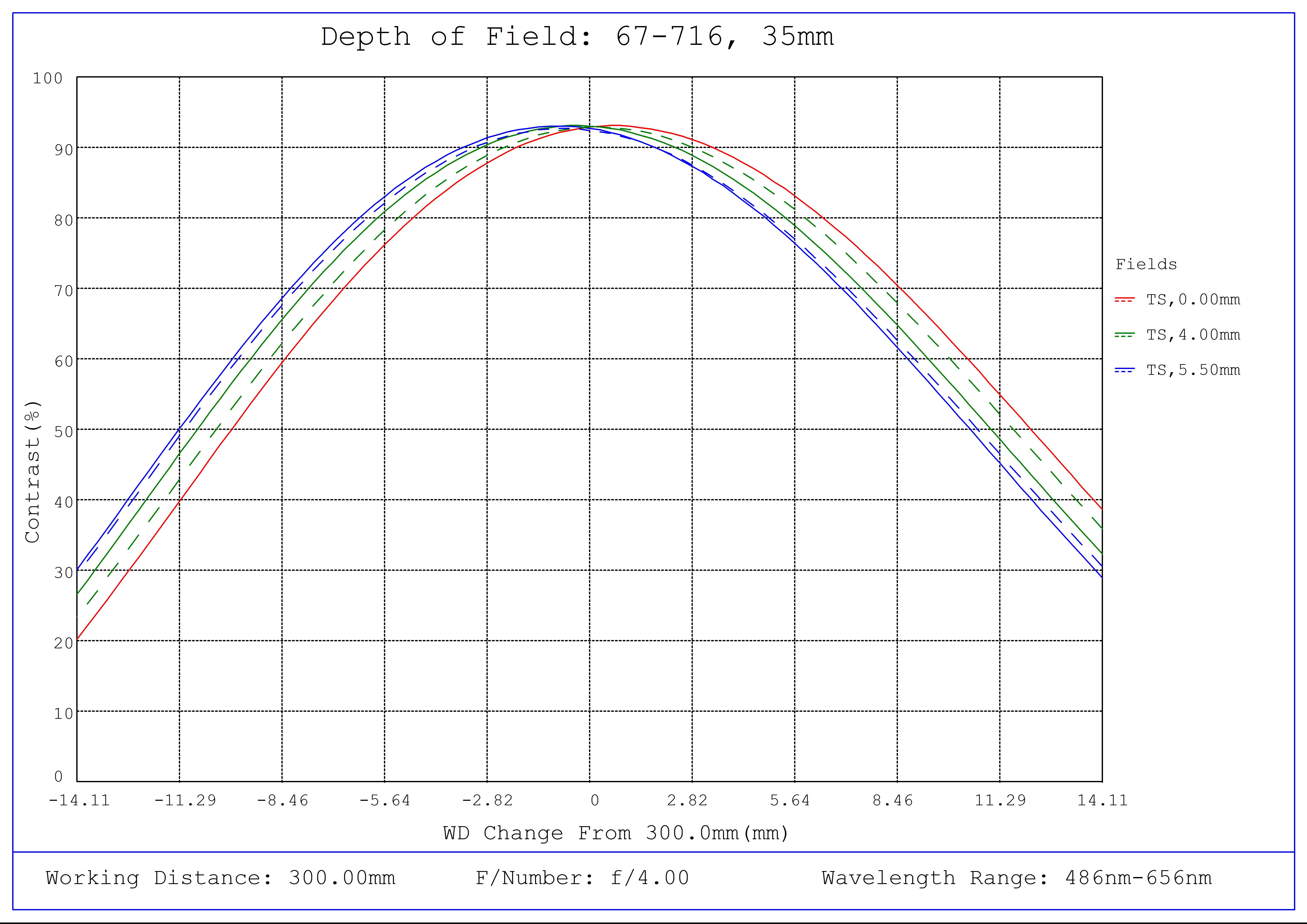 #67-716, 35mm C VIS-NIR Series Fixed Focal Length Lens, Depth of Field Plot, 300mm Working Distance, f4