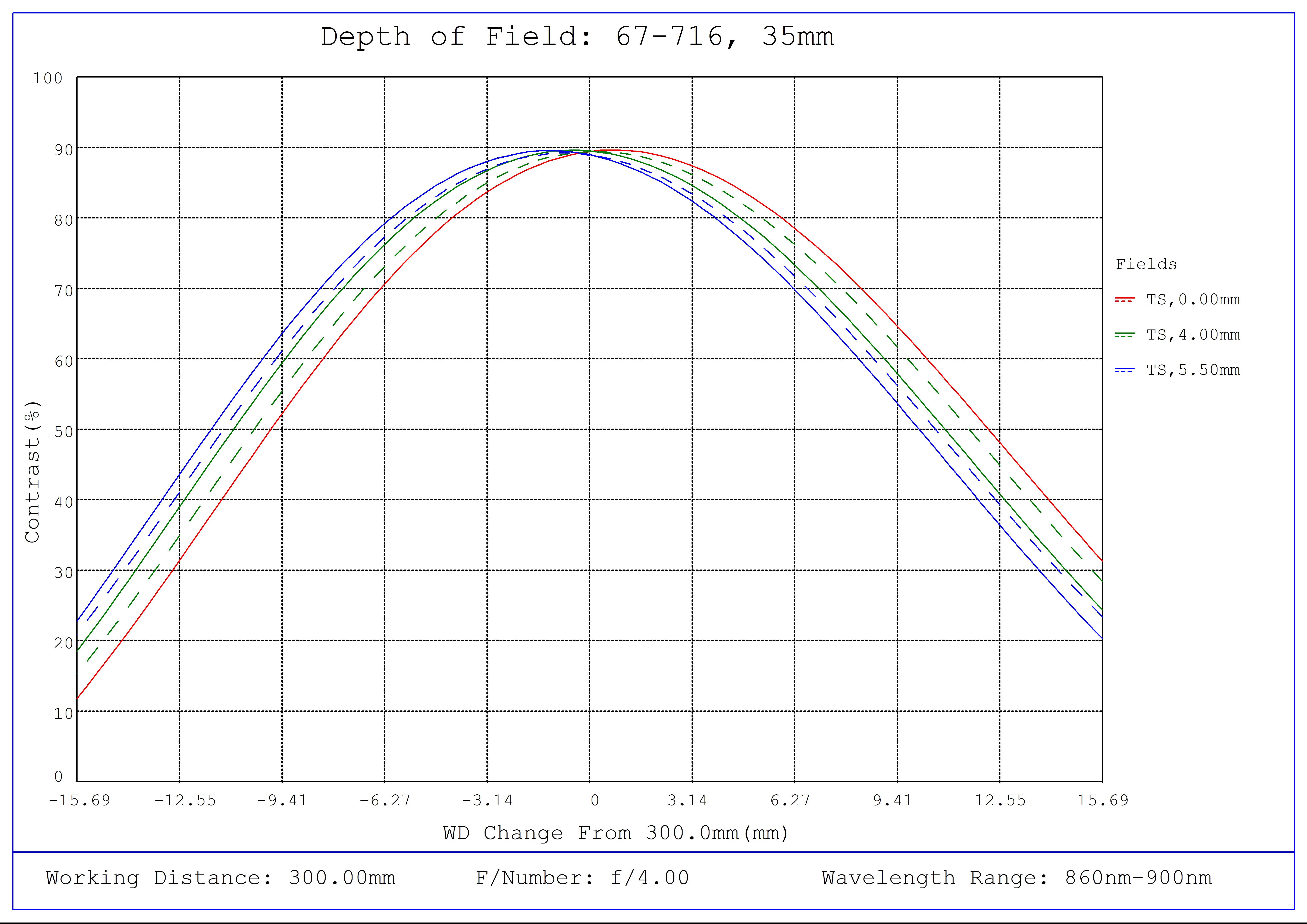 #67-716, 35mm C VIS-NIR Series Fixed Focal Length Lens, Depth of Field Plot (NIR), 300mm Working Distance, f4