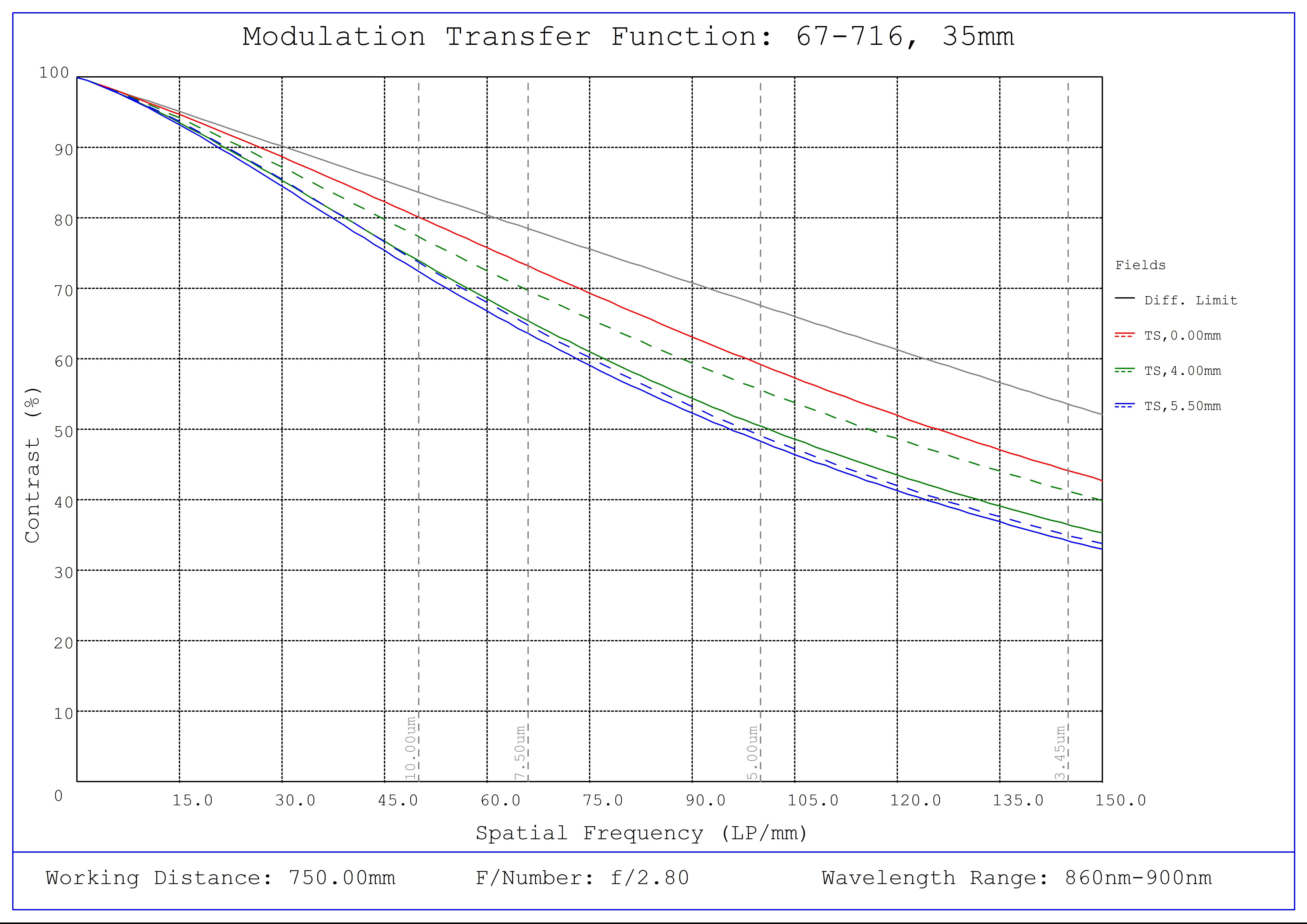 #67-716, 35mm C VIS-NIR Series Fixed Focal Length Lens, Modulated Transfer Function (MTF) Plot (NIR), 750mm Working Distance, f2.8