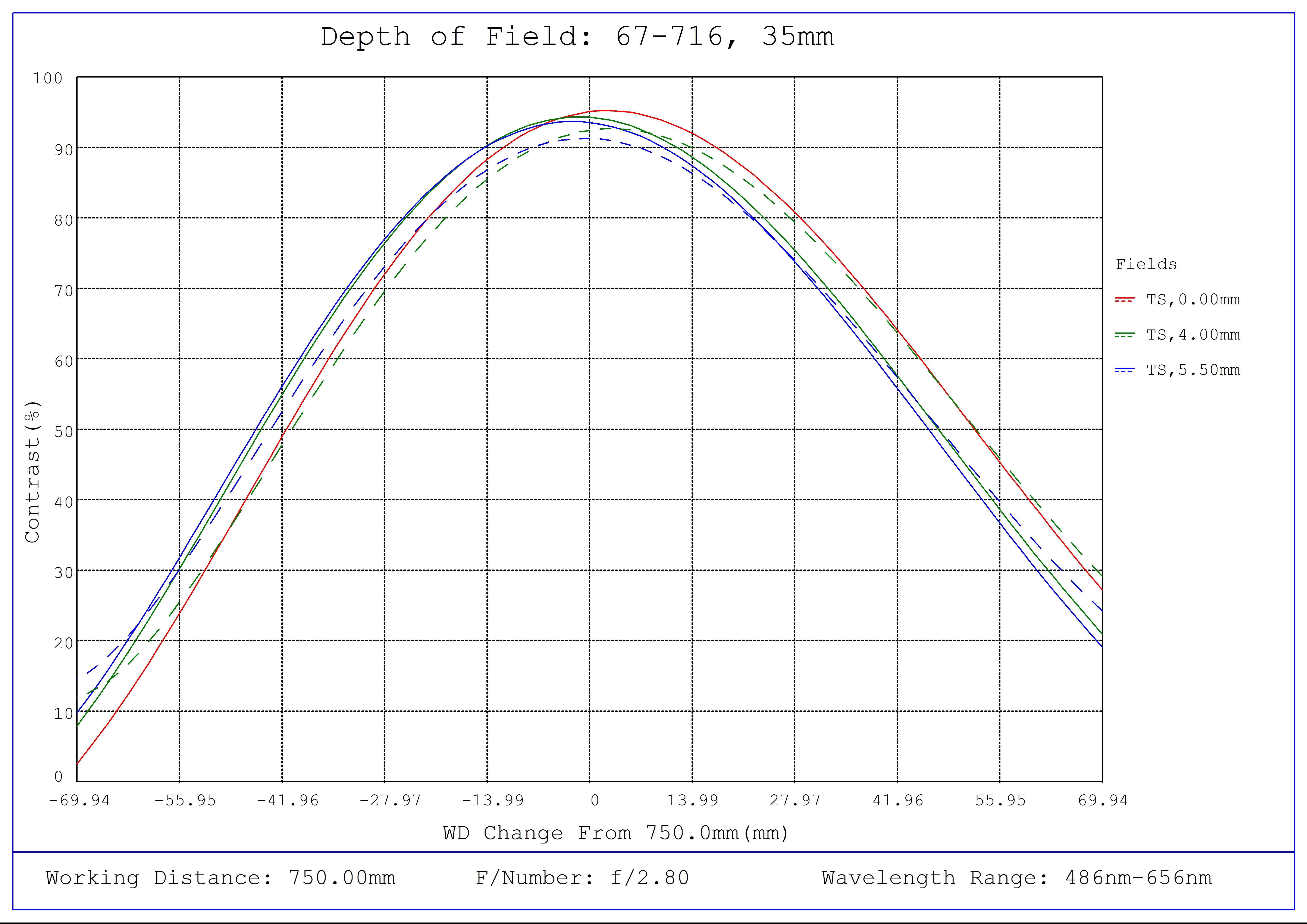 #67-716, 35mm C VIS-NIR Series Fixed Focal Length Lens, Depth of Field Plot, 750mm Working Distance, f2.8
