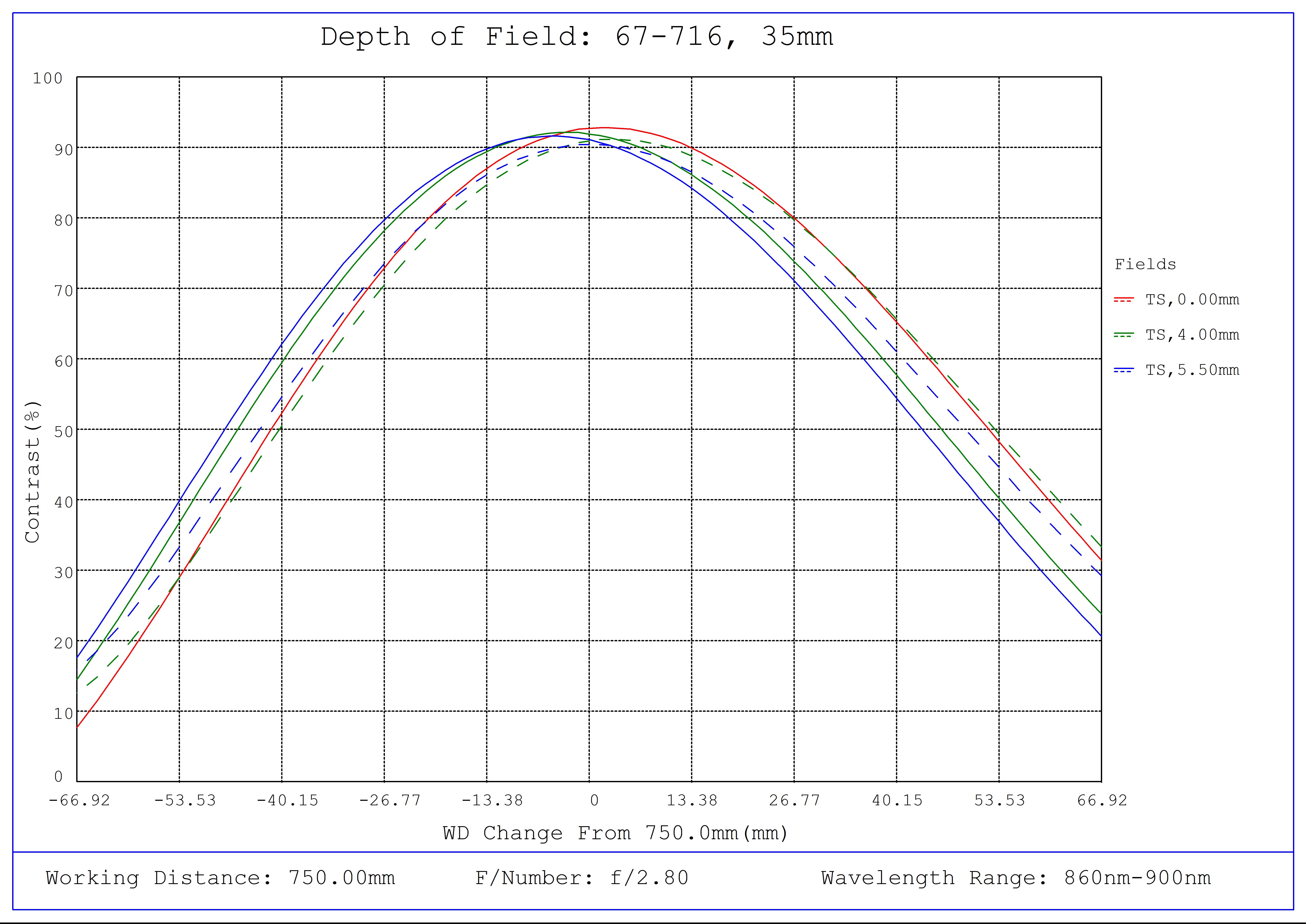 #67-716, 35mm C VIS-NIR Series Fixed Focal Length Lens, Depth of Field Plot (NIR), 750mm Working Distance, f2.8