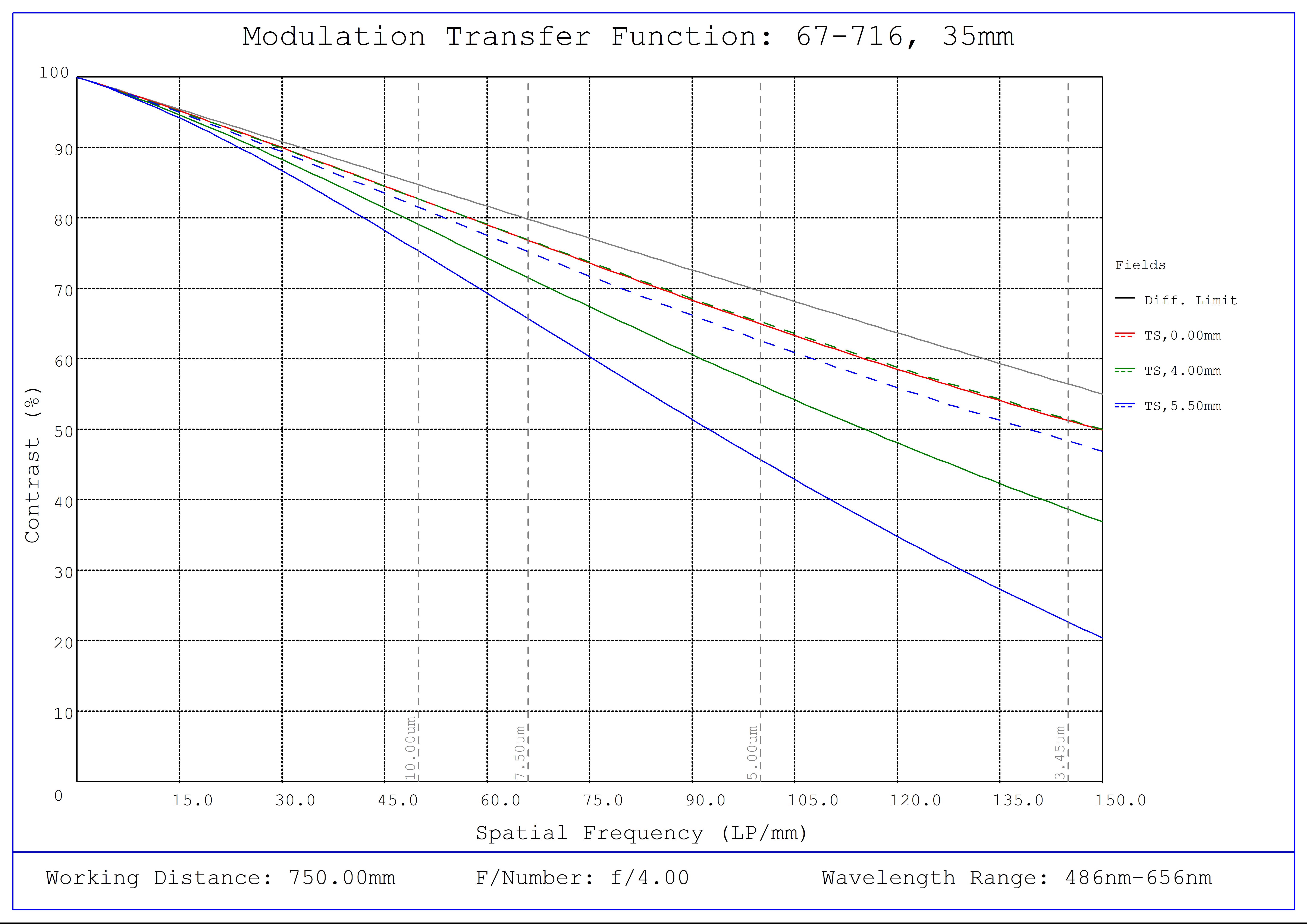 #67-716, 35mm C VIS-NIR Series Fixed Focal Length Lens, Modulated Transfer Function (MTF) Plot, 750mm Working Distance, f4