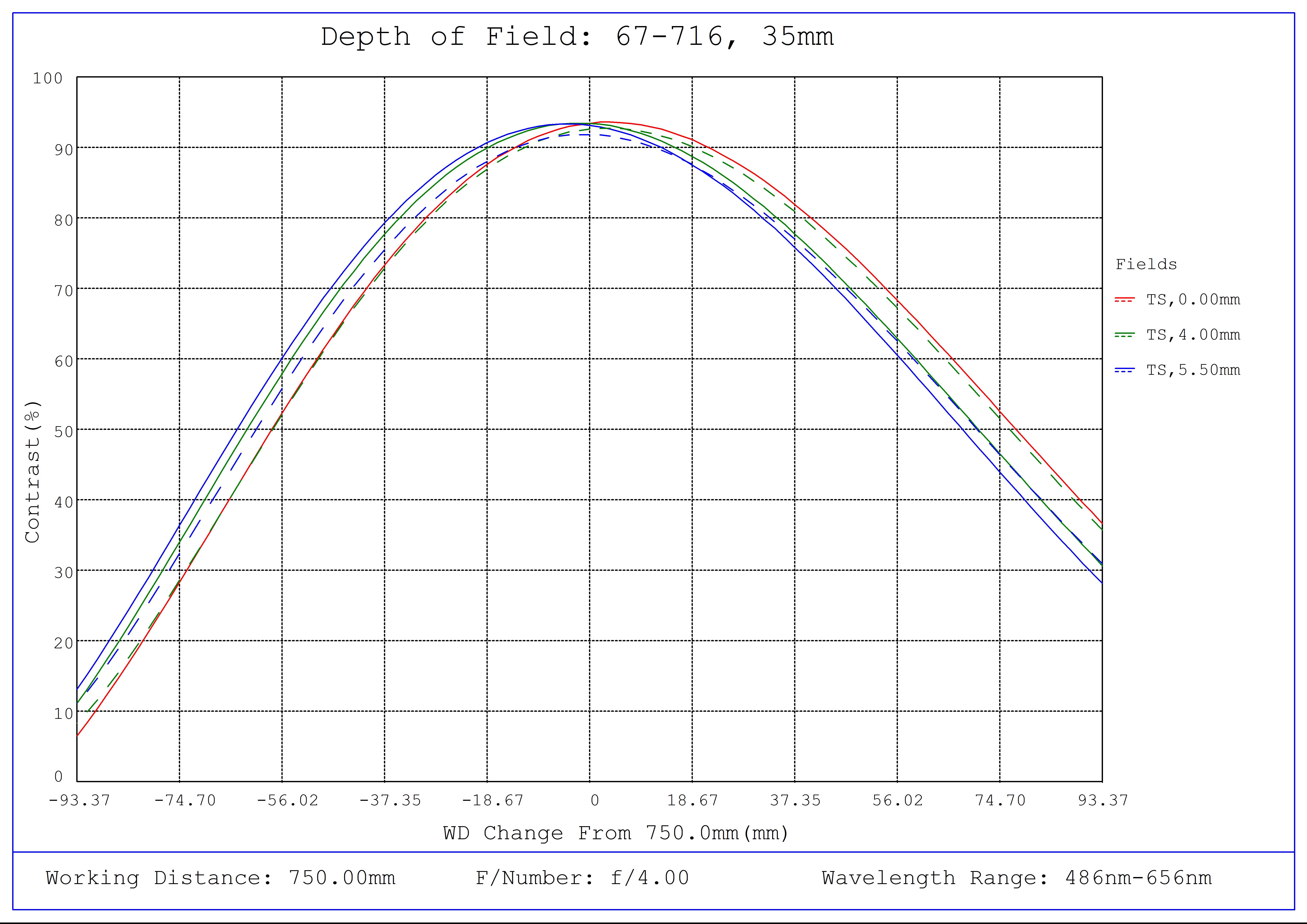 #67-716, 35mm C VIS-NIR Series Fixed Focal Length Lens, Depth of Field Plot, 750mm Working Distance, f4