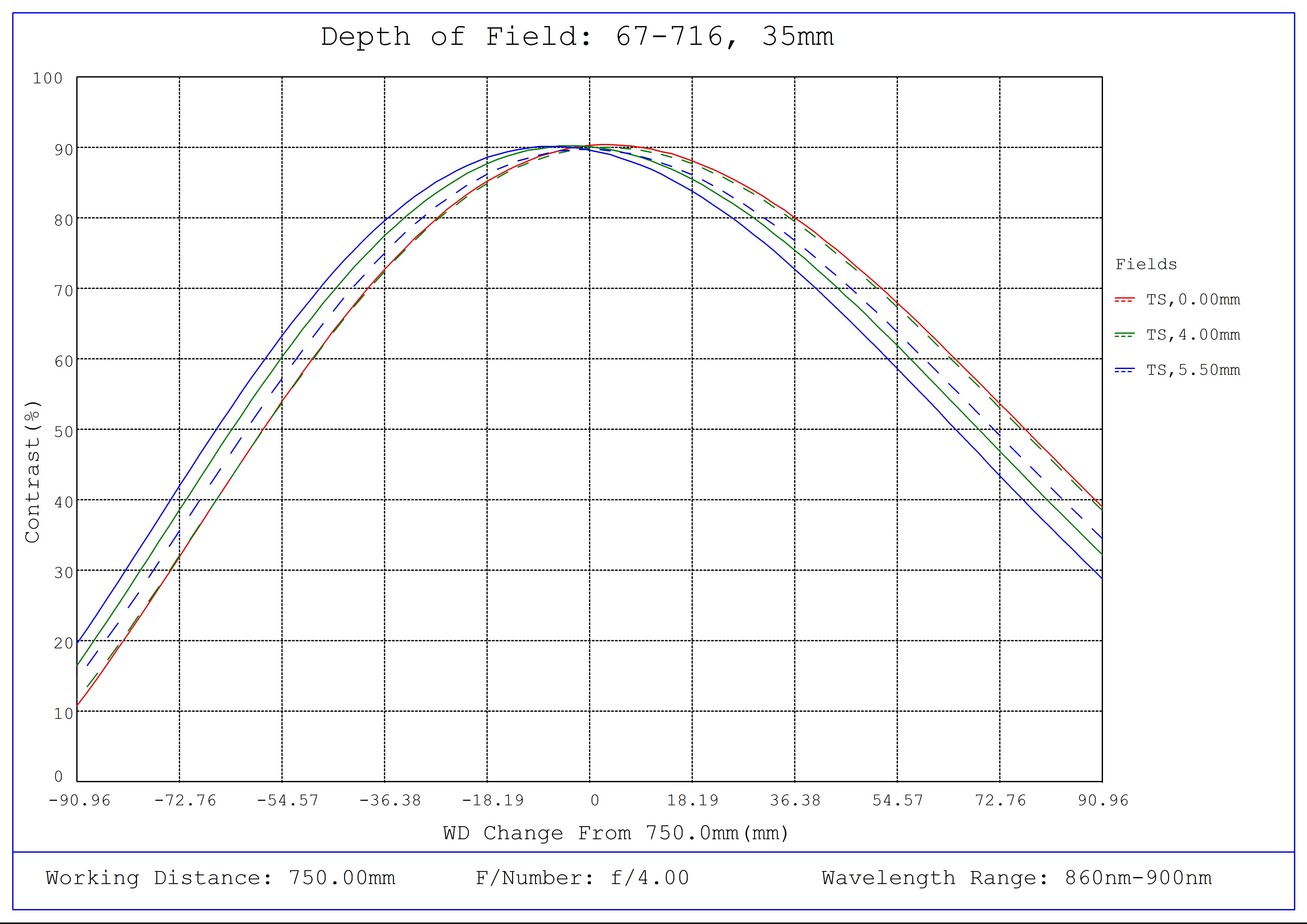 #67-716, 35mm C VIS-NIR Series Fixed Focal Length Lens, Depth of Field Plot (NIR), 750mm Working Distance, f4