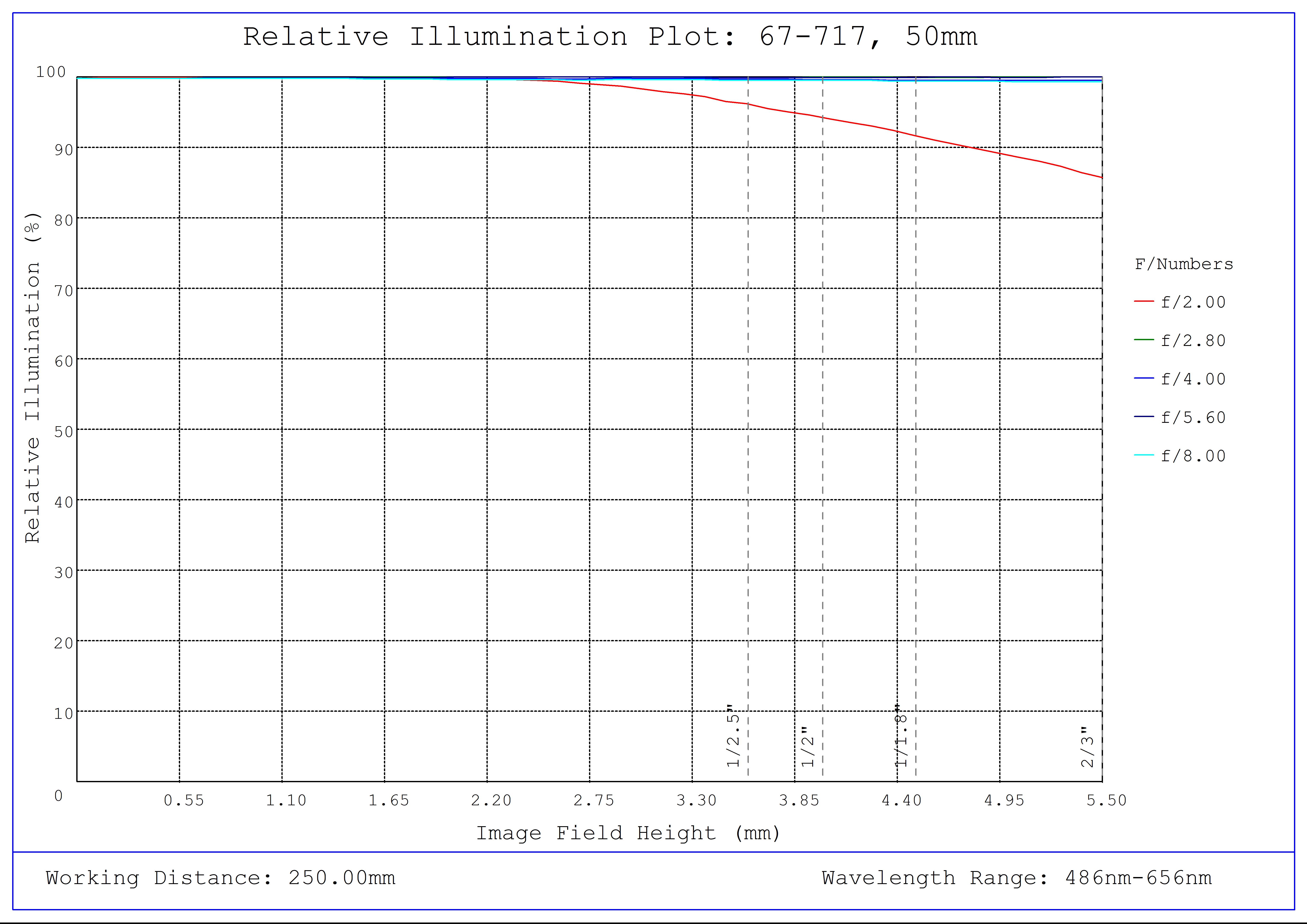 #67-717, 50mm C VIS-NIR Series Fixed Focal Length Lens, Relative Illumination Plot