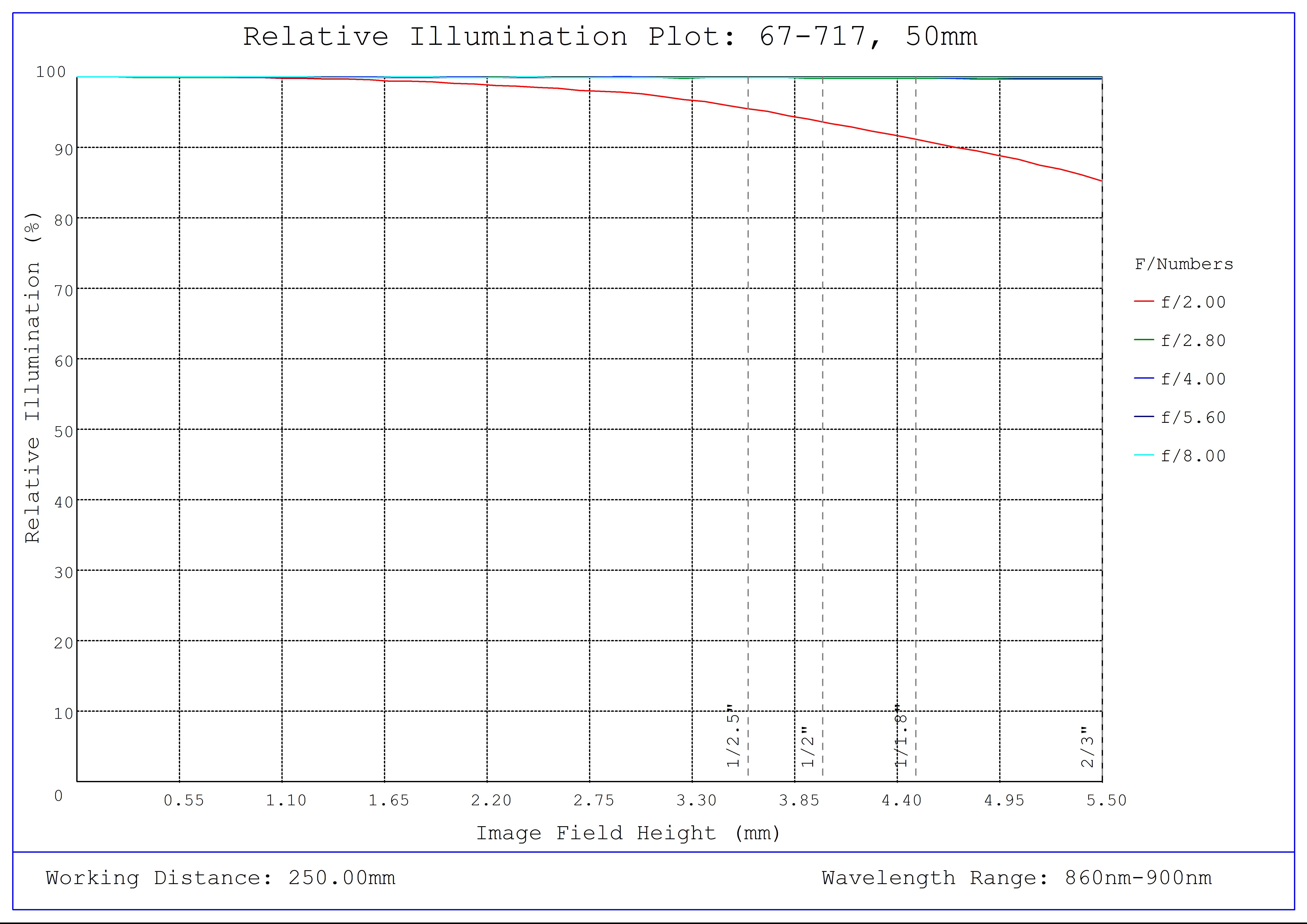 #67-717, 50mm C VIS-NIR Series Fixed Focal Length Lens, Relative Illumination Plot (NIR)