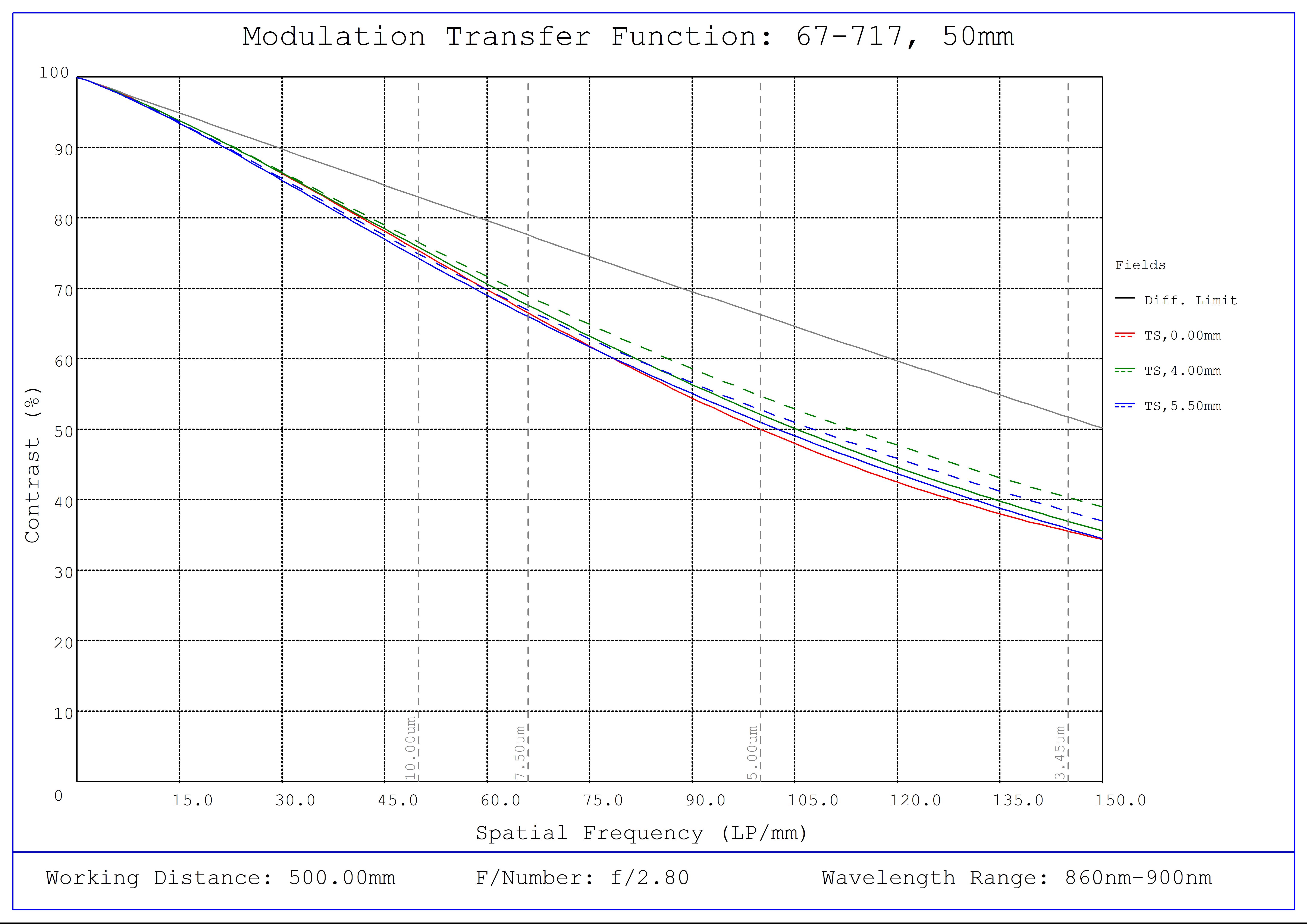 #67-717, 50mm C VIS-NIR Series Fixed Focal Length Lens, Modulated Transfer Function (MTF) Plot (NIR), 500mm Working Distance, f2.8