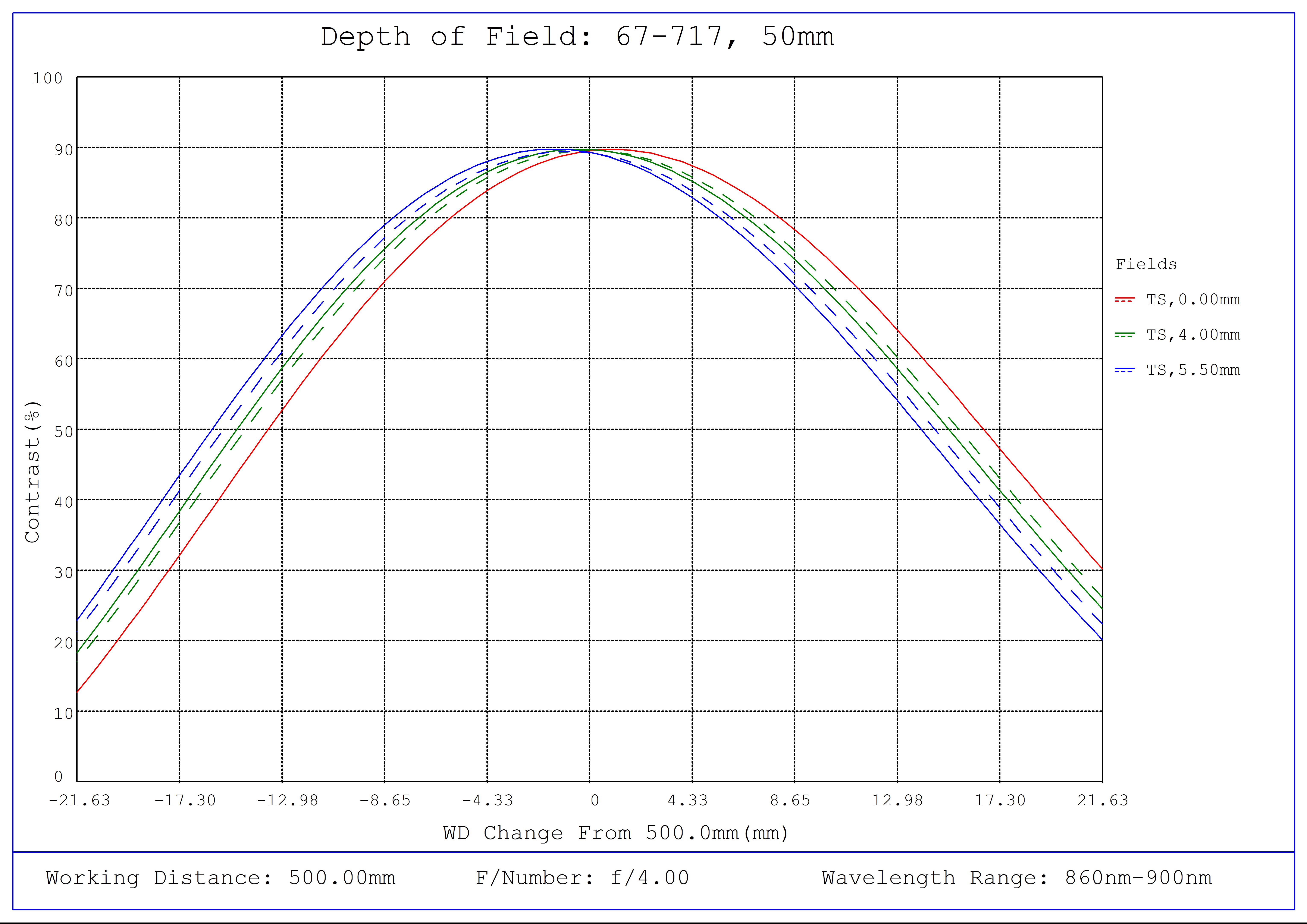 #67-717, 50mm C VIS-NIR Series Fixed Focal Length Lens, Depth of Field Plot (NIR), 500mm Working Distance, f4
