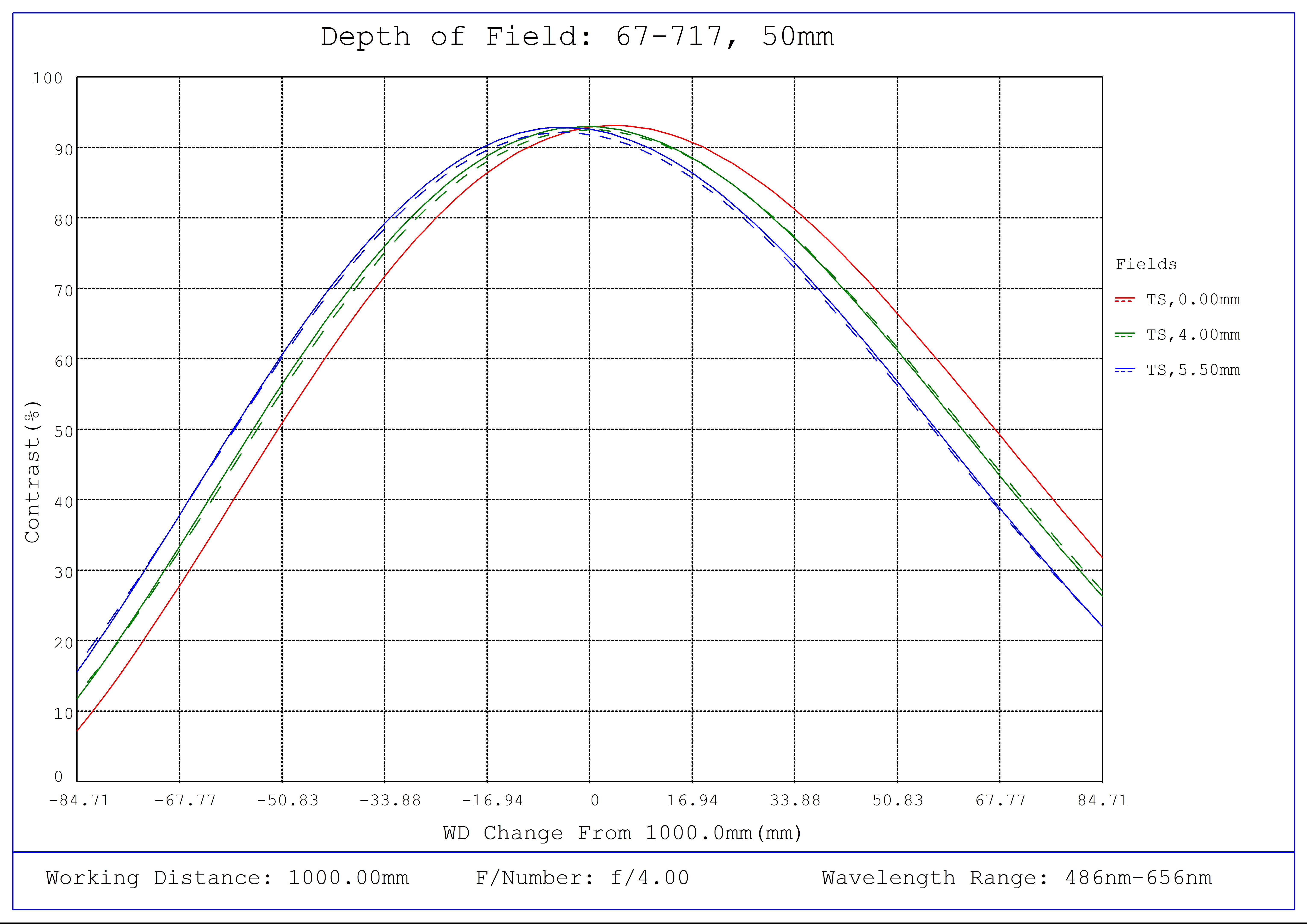 #67-717, 50mm C VIS-NIR Series Fixed Focal Length Lens, Depth of Field Plot, 1000mm Working Distance, f4