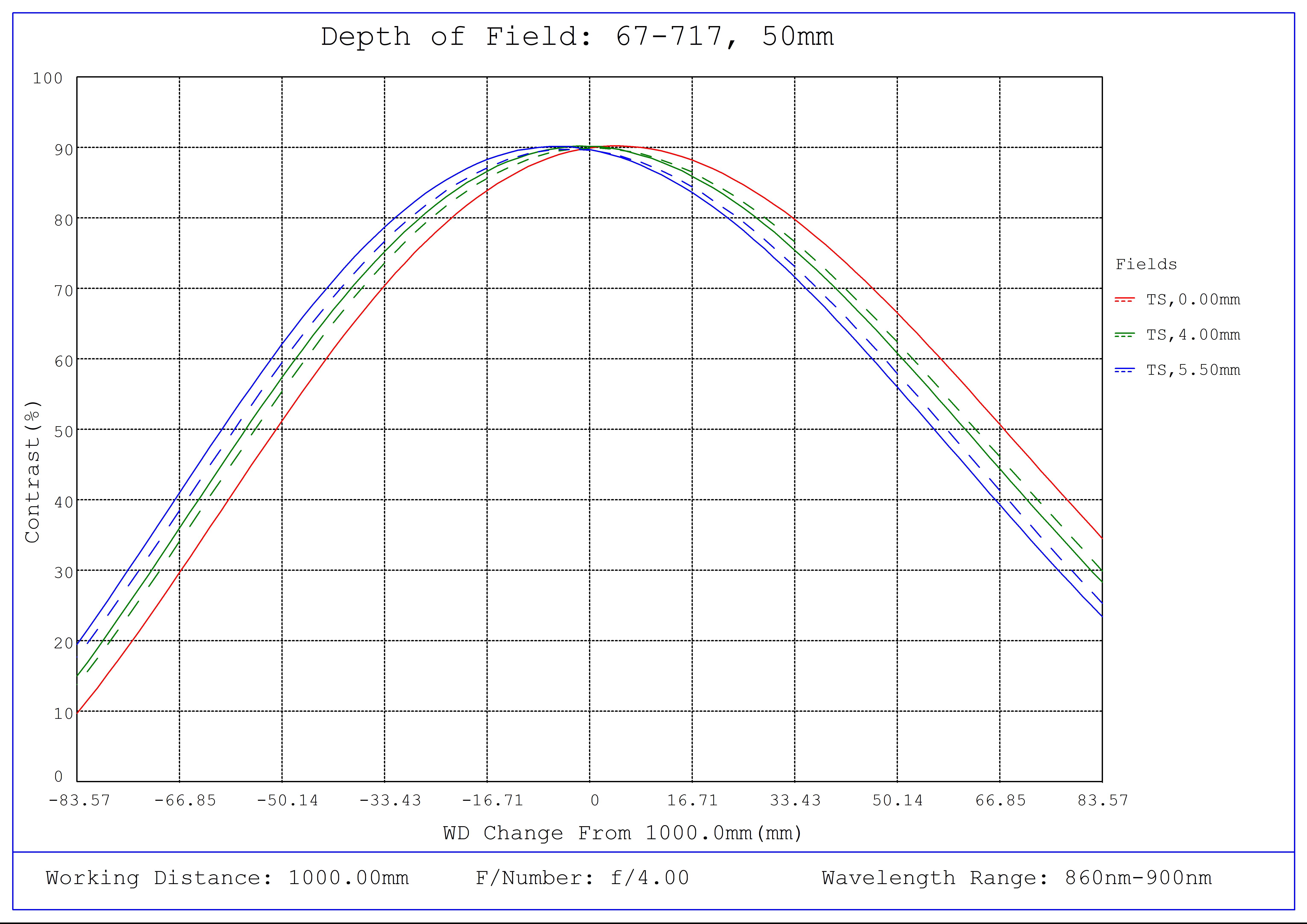 #67-717, 50mm C VIS-NIR Series Fixed Focal Length Lens, Depth of Field Plot (NIR), 1000mm Working Distance, f4