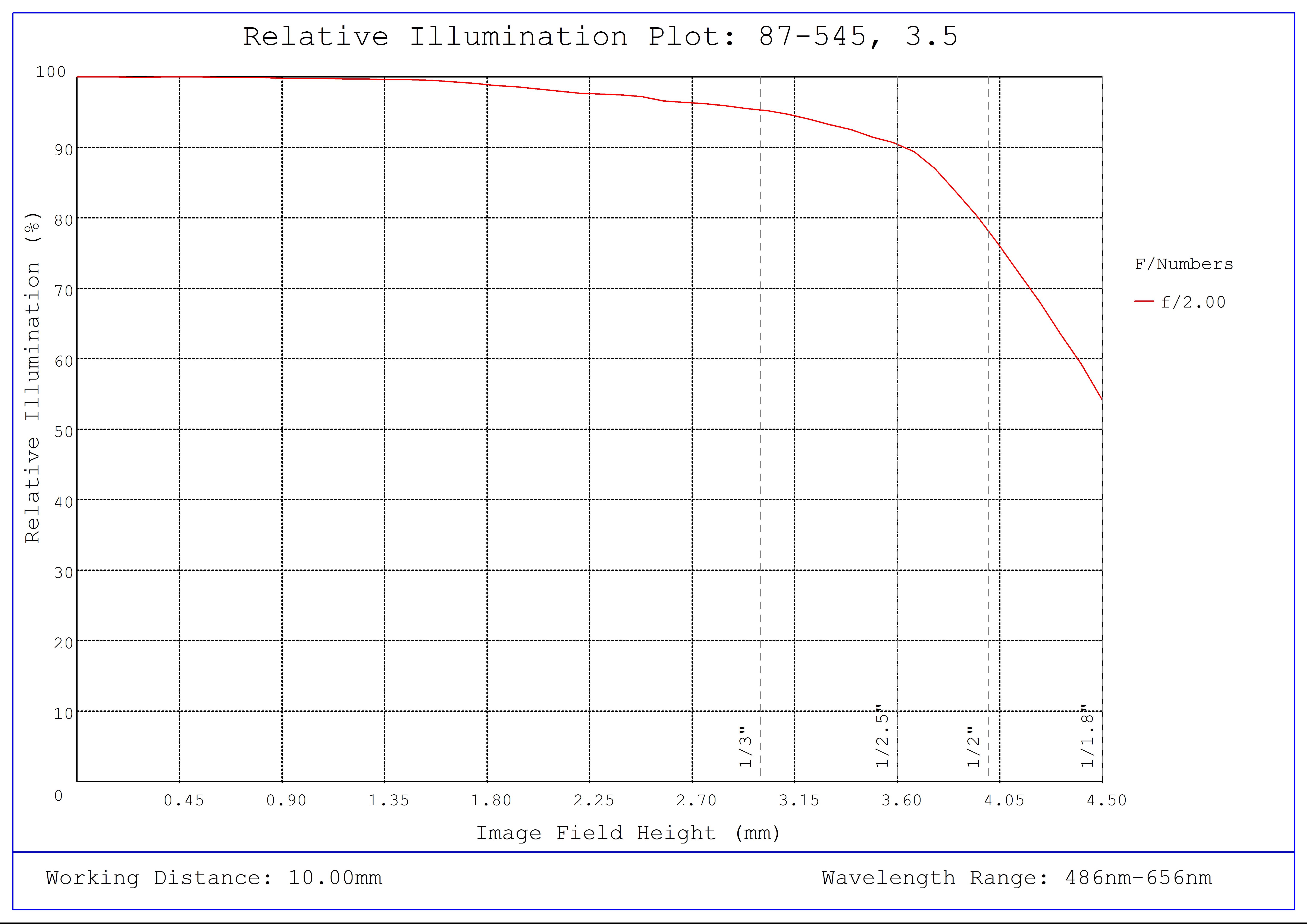 #87-545, 3.5mm, f/2 Ci Series Fixed Focal Length Lens, Relative Illumination Plot