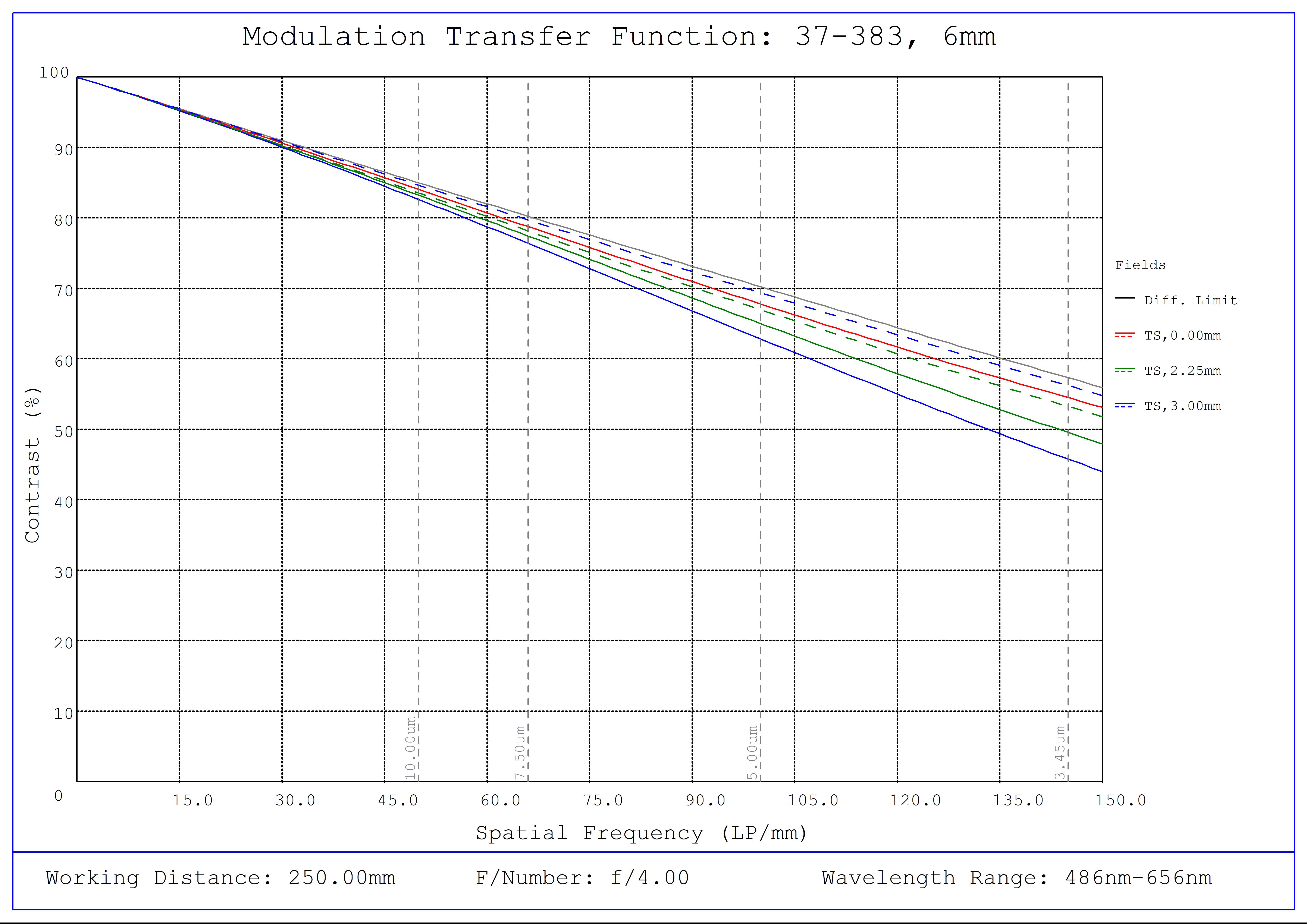 #37-383, 6mm FL f/4.0, Rugged Blue Series M12 Lens, Modulated Transfer Function (MTF) Plot, 250mm Working Distance, f4