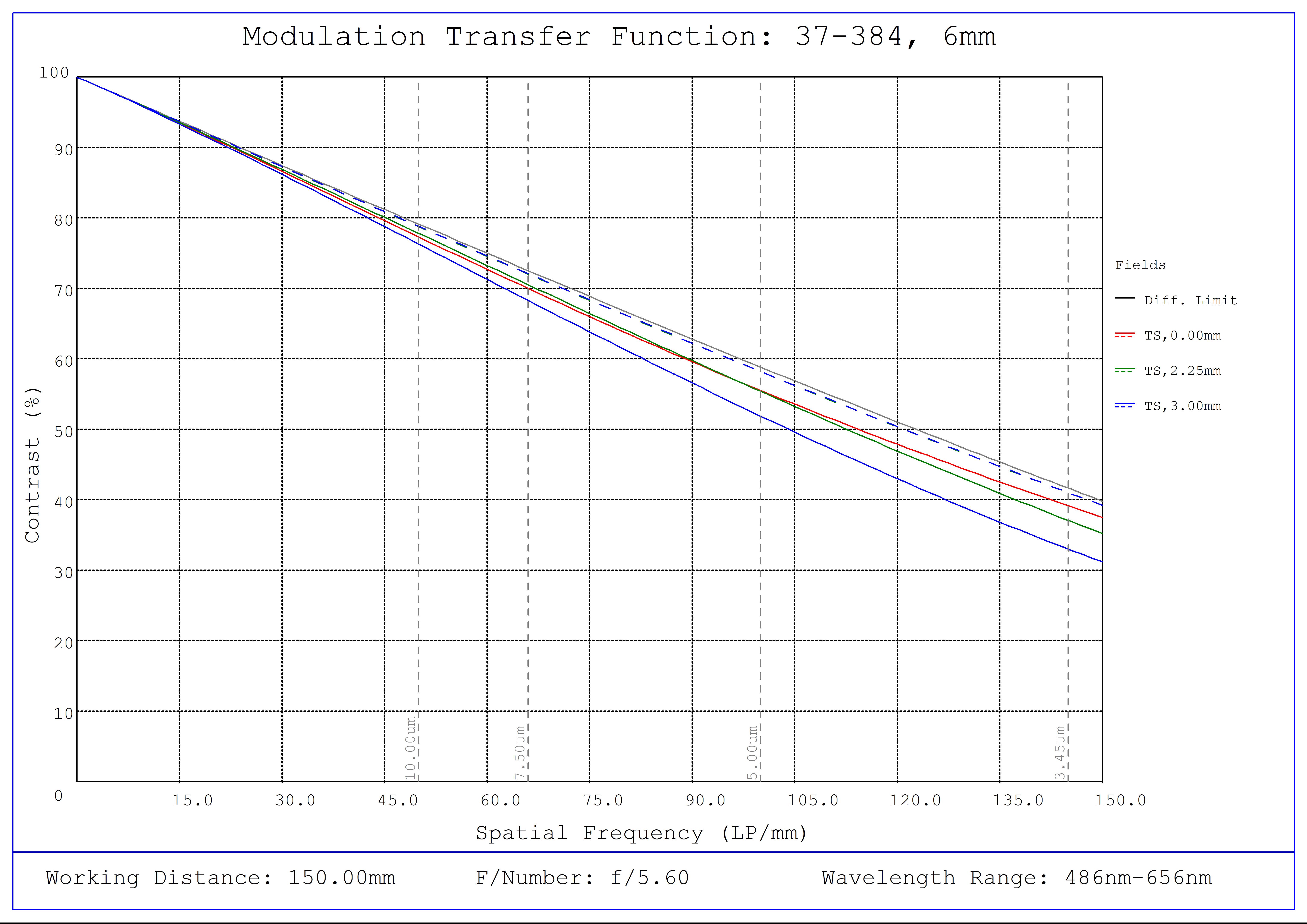 #37-384, 6mm FL f/5.6, Rugged Blue Series M12 Lens, Modulated Transfer Function (MTF) Plot, 150mm Working Distance, f5.6