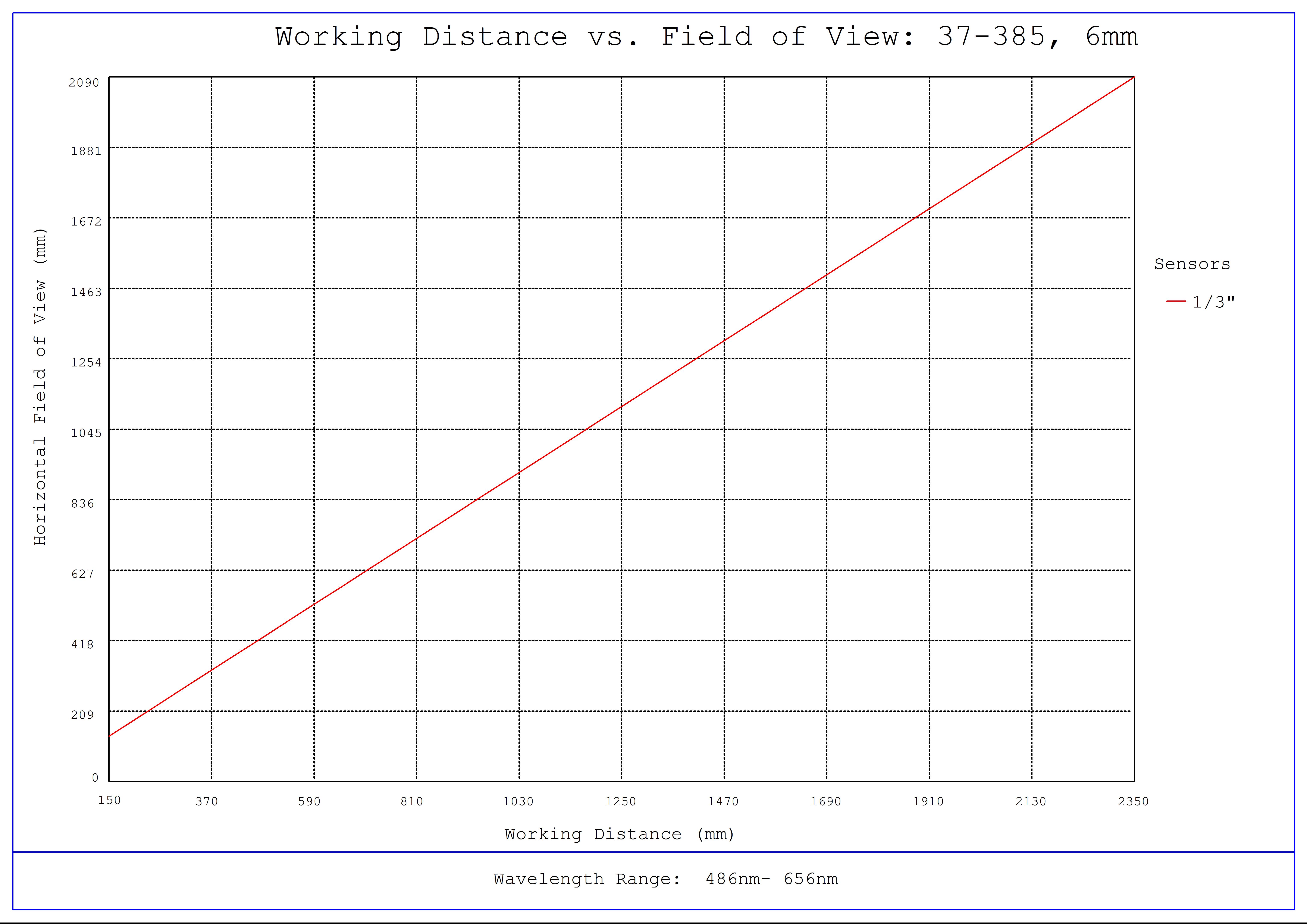 #37-385, 6mm FL f/8.0, Rugged Blue Series M12 Lens, Working Distance versus Field of View Plot