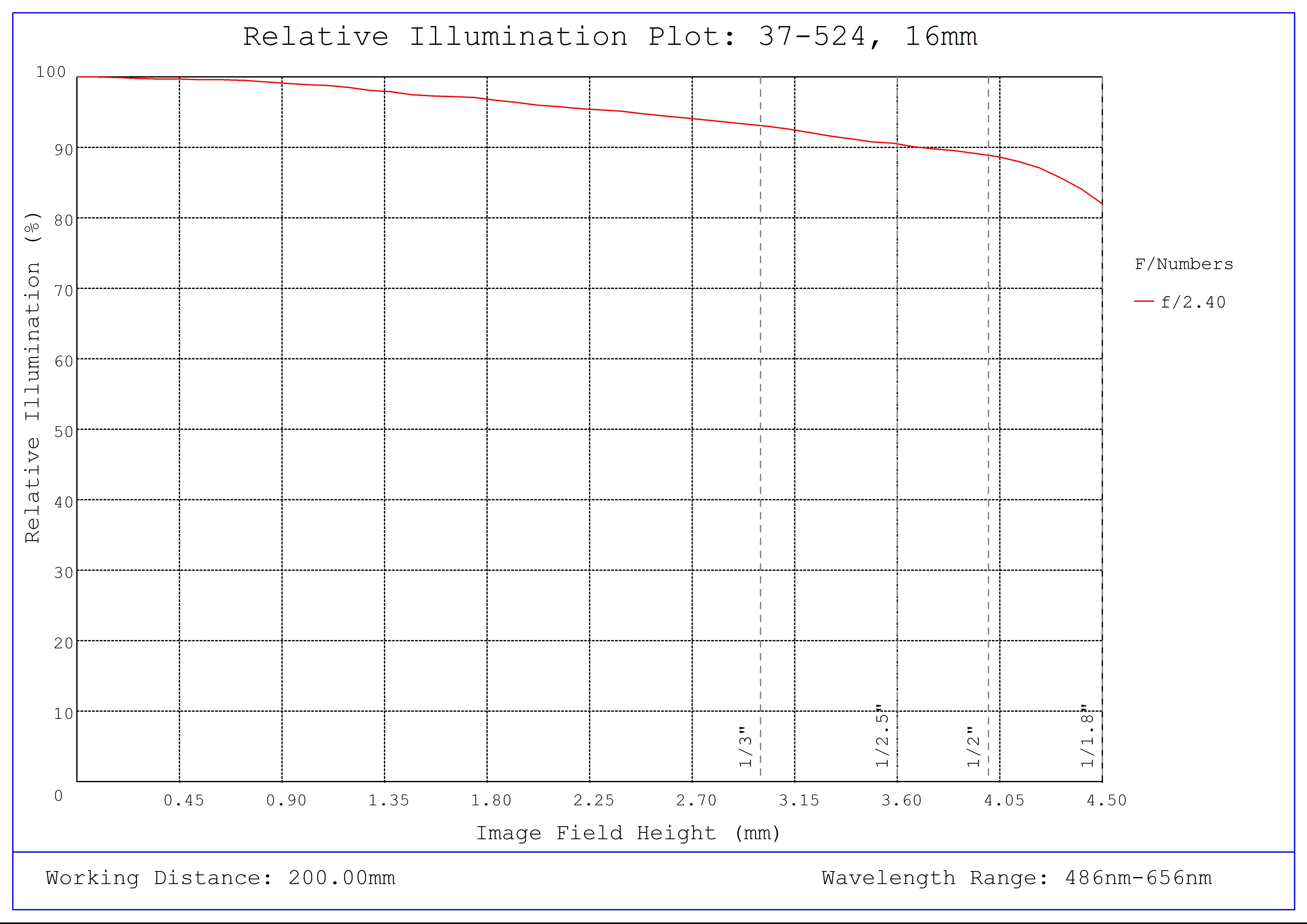 #37-524, 16mm FL, Liquid Lens M12 Lens, Relative Illumination Plot