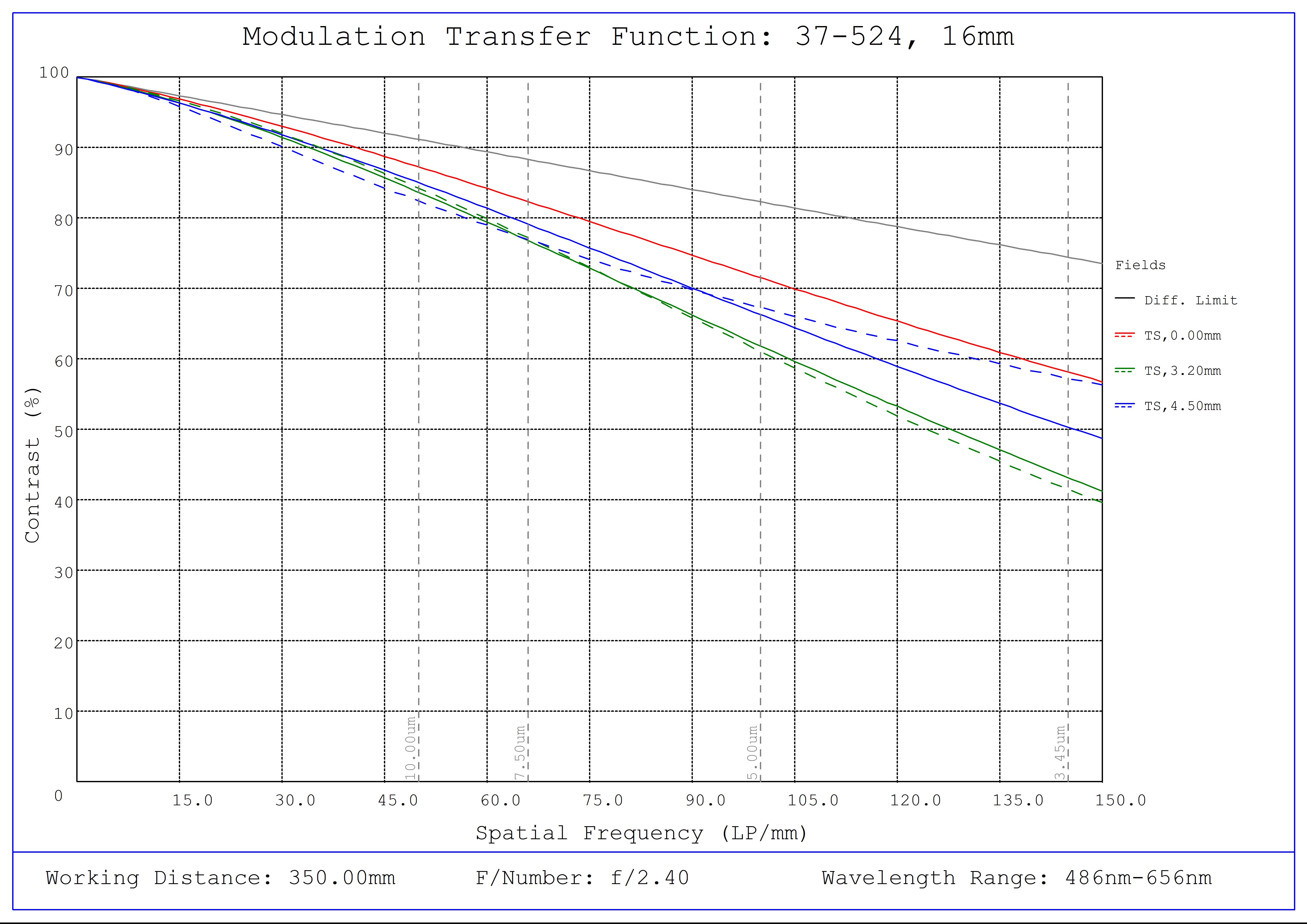 #37-524, 16mm FL, Liquid Lens M12 Lens, Modulated Transfer Function (MTF) Plot, 350mm Working Distance, f2.4