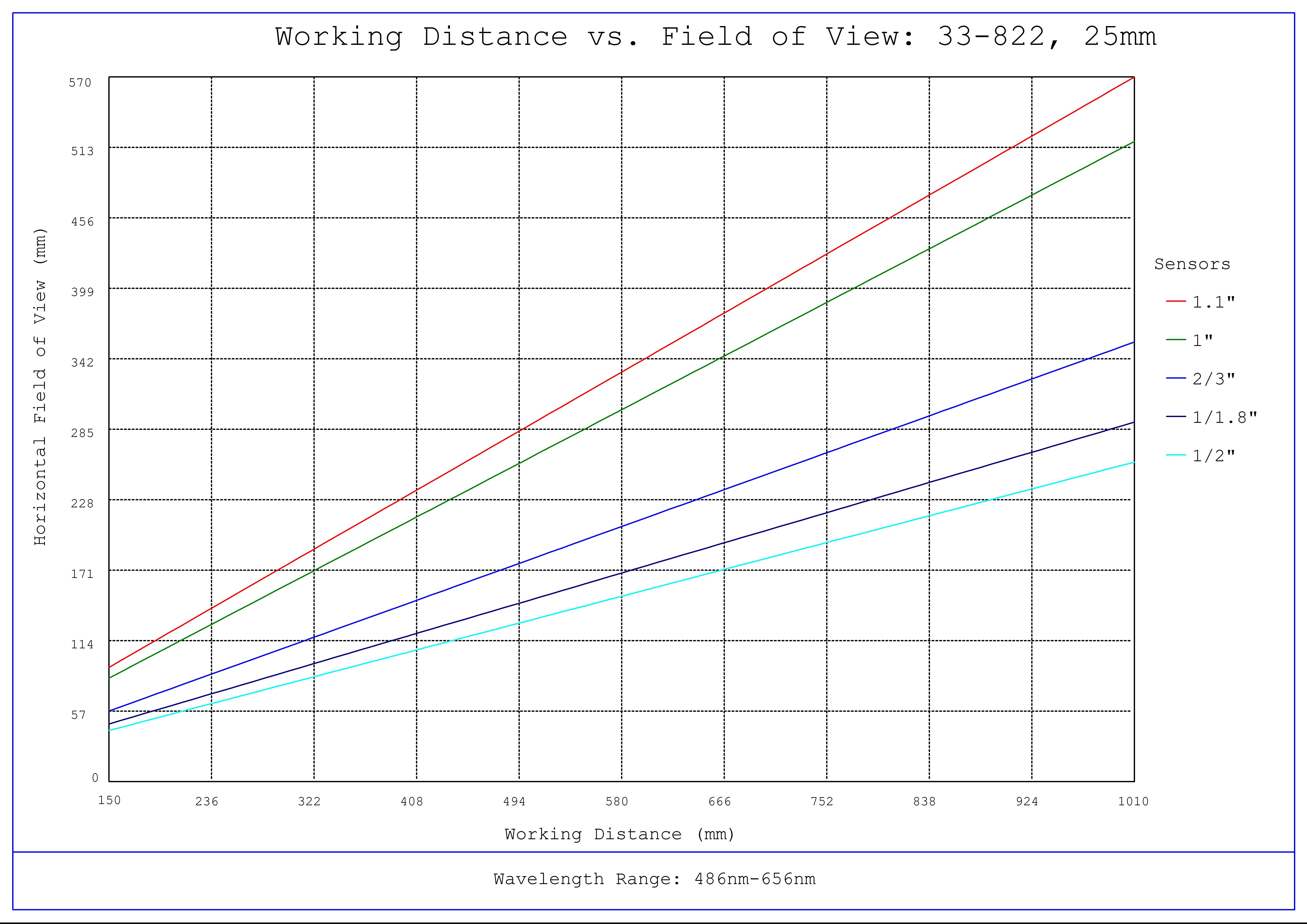#33-822, 25mm f/2.0, HPi Series Fixed Focal Length Lens, Working Distance versus Field of View Plot