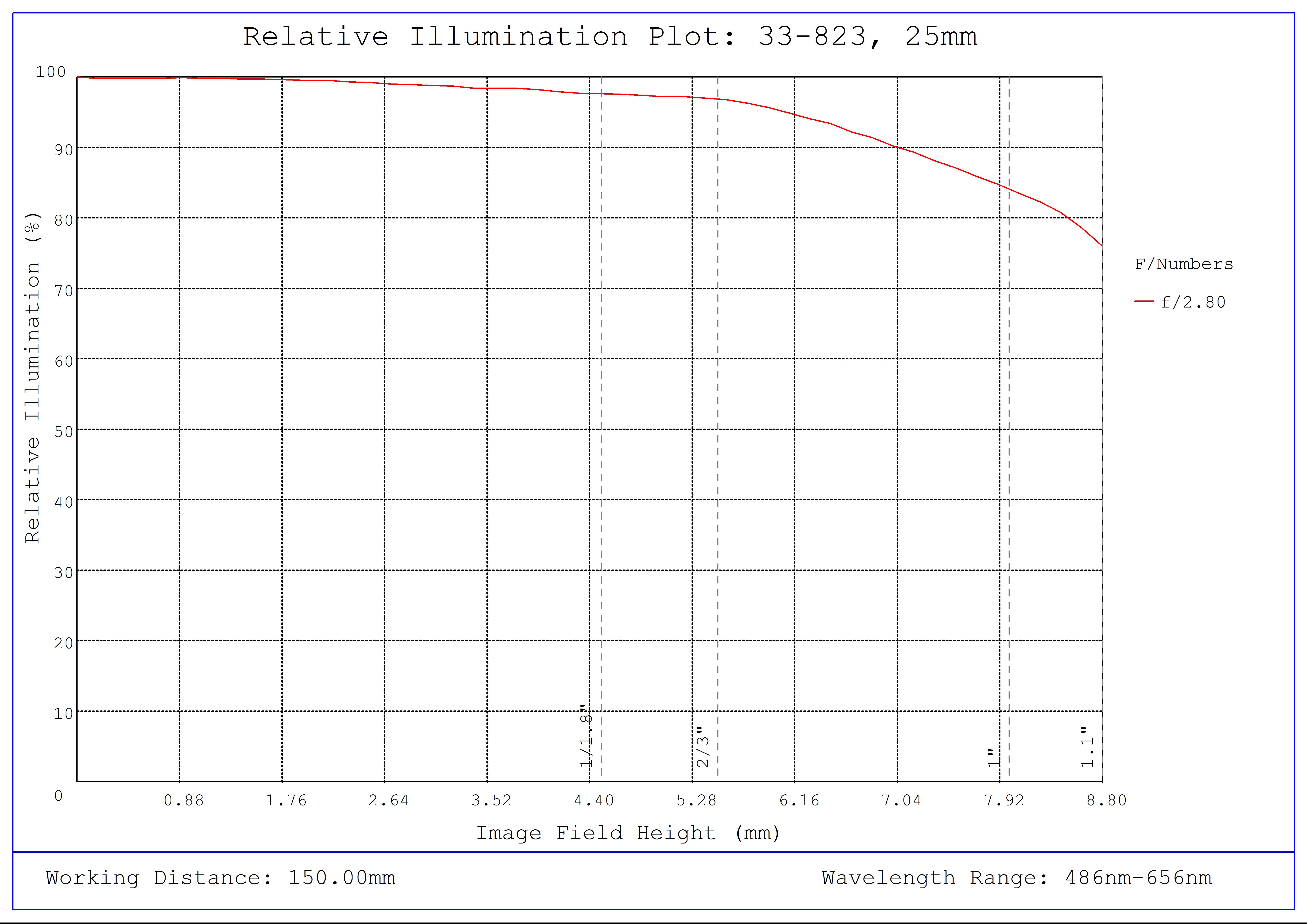 #33-823, 25mm f/2.8, HPi Series Fixed Focal Length Lens, Relative Illumination Plot
