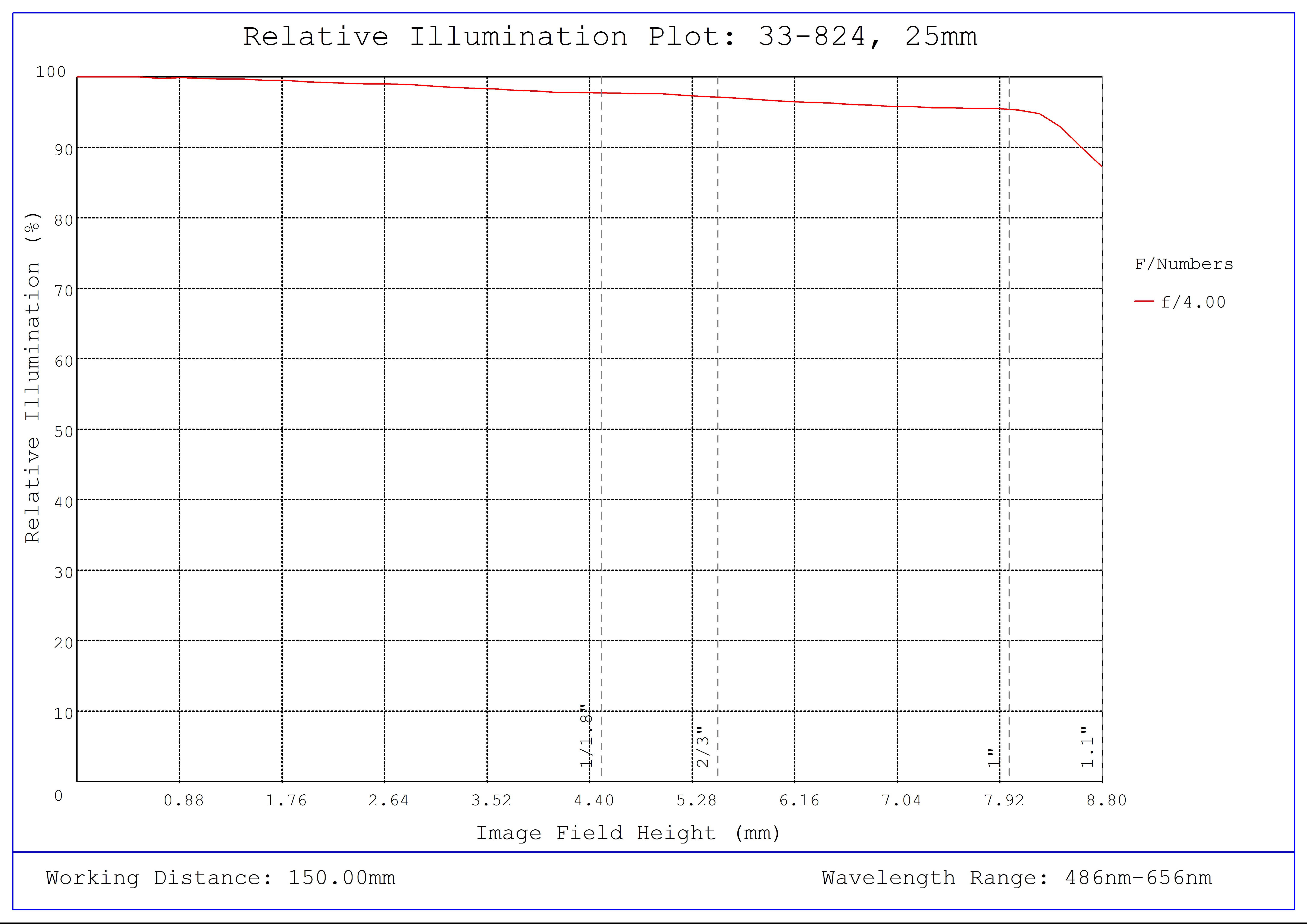 #33-824, 25mm f/4.0, HPi Series Fixed Focal Length Lens, Relative Illumination Plot