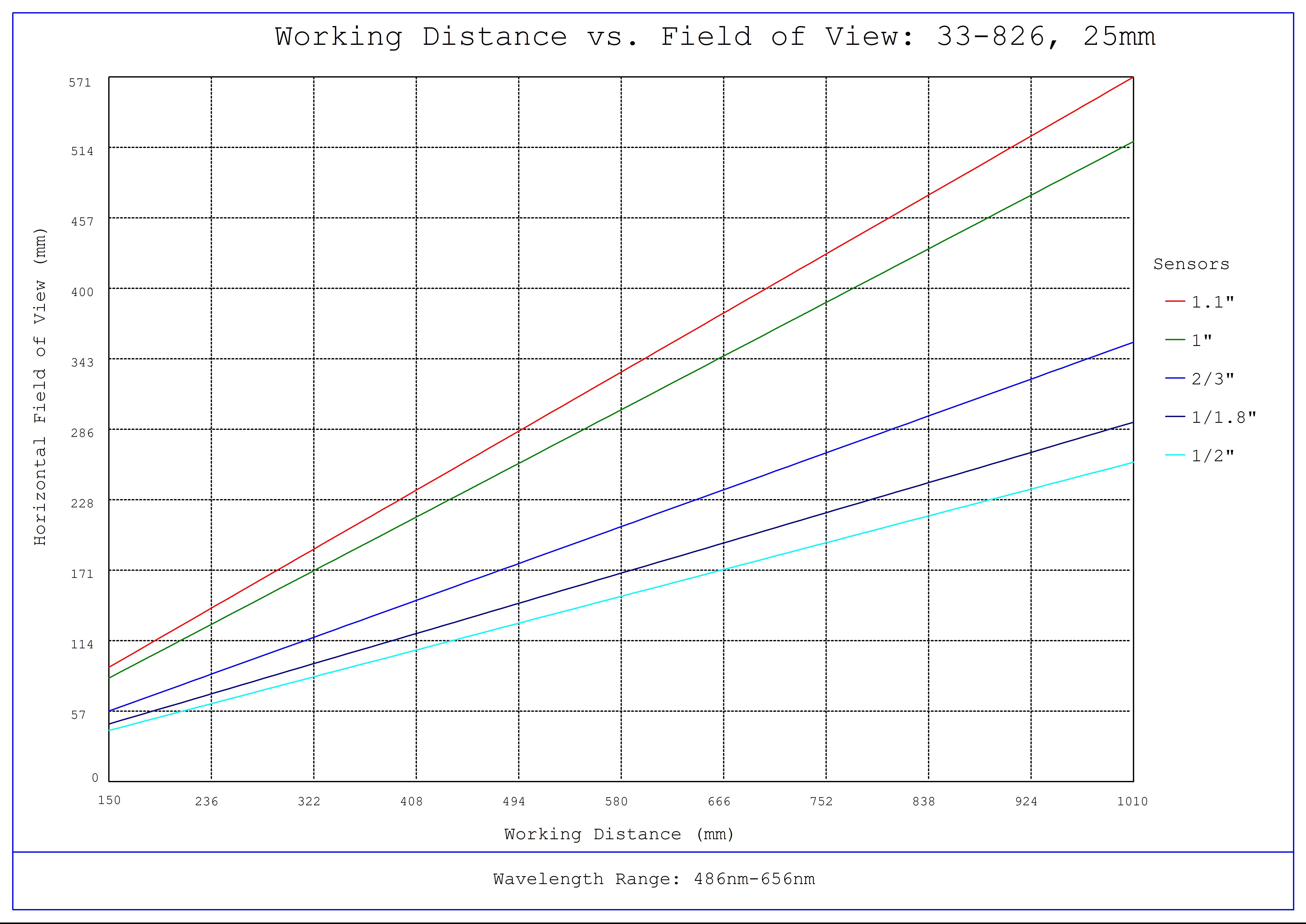 #33-826, 25mm f/8.0, HPi Series Fixed Focal Length Lens, Working Distance versus Field of View Plot