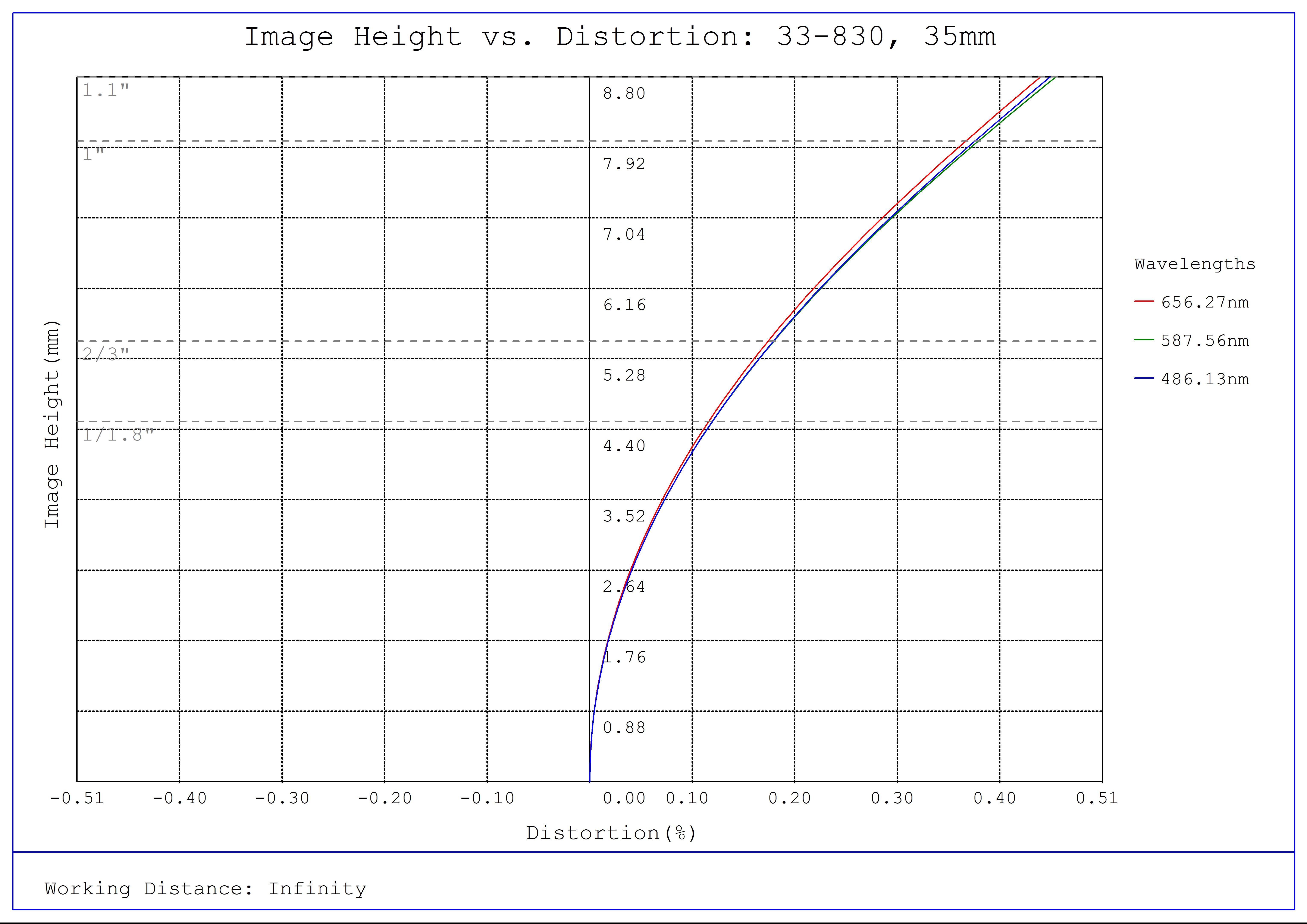#33-830, 35mm f/2.8, HPi Series Fixed Focal Length Lens, Distortion Plot