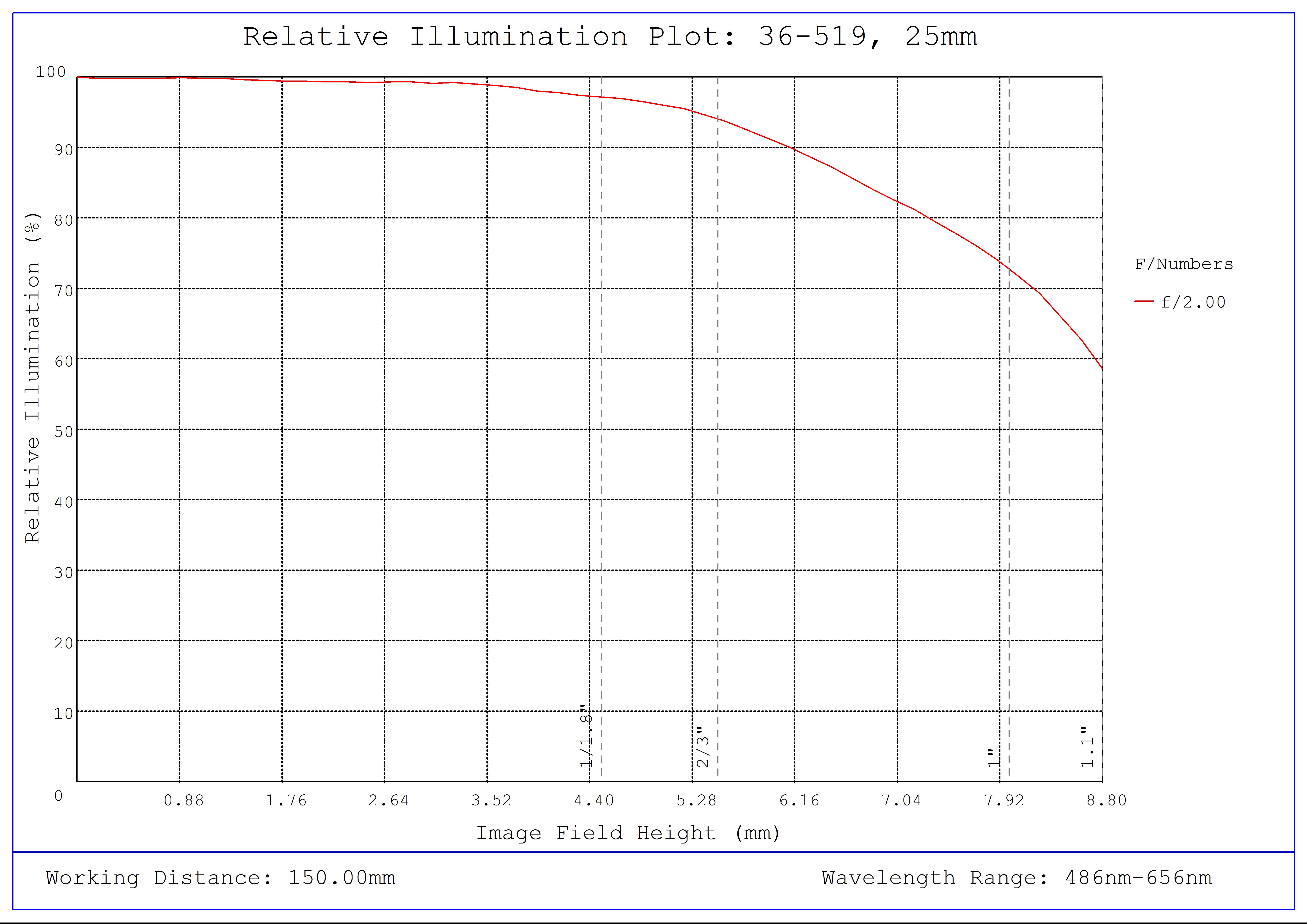 #36-519, 25mm f/2.0, HPr Series Fixed Focal Length Lens, Relative Illumination Plot